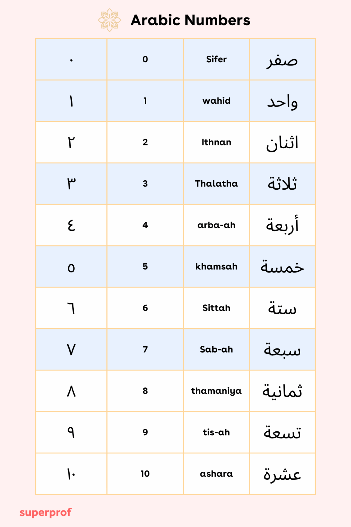 Learn to Count in Arabic: How to Convert Arabic Numbers into English