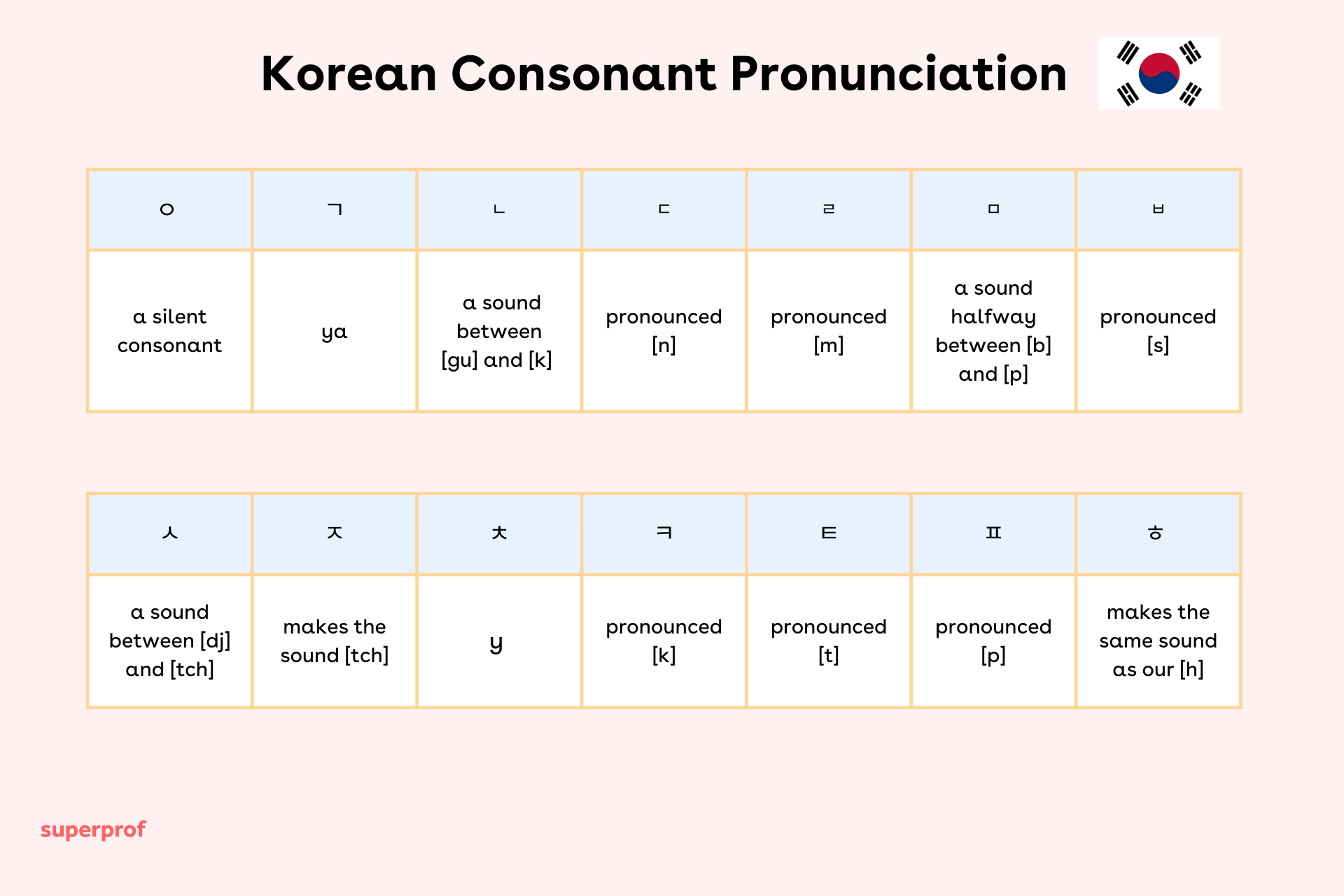 korean consonant pronunciation table