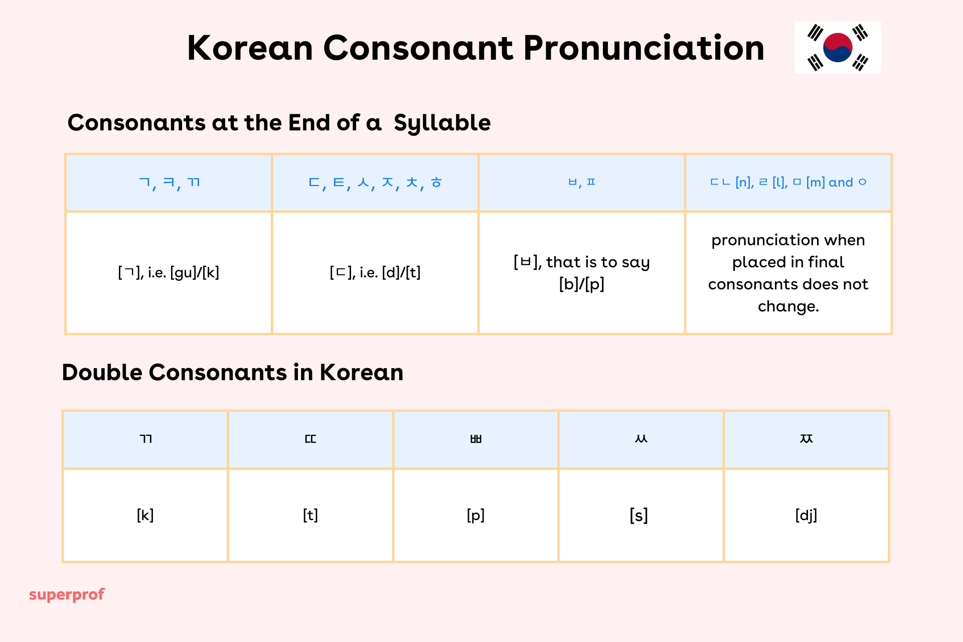 korean consonant pronunciation table and double consonants