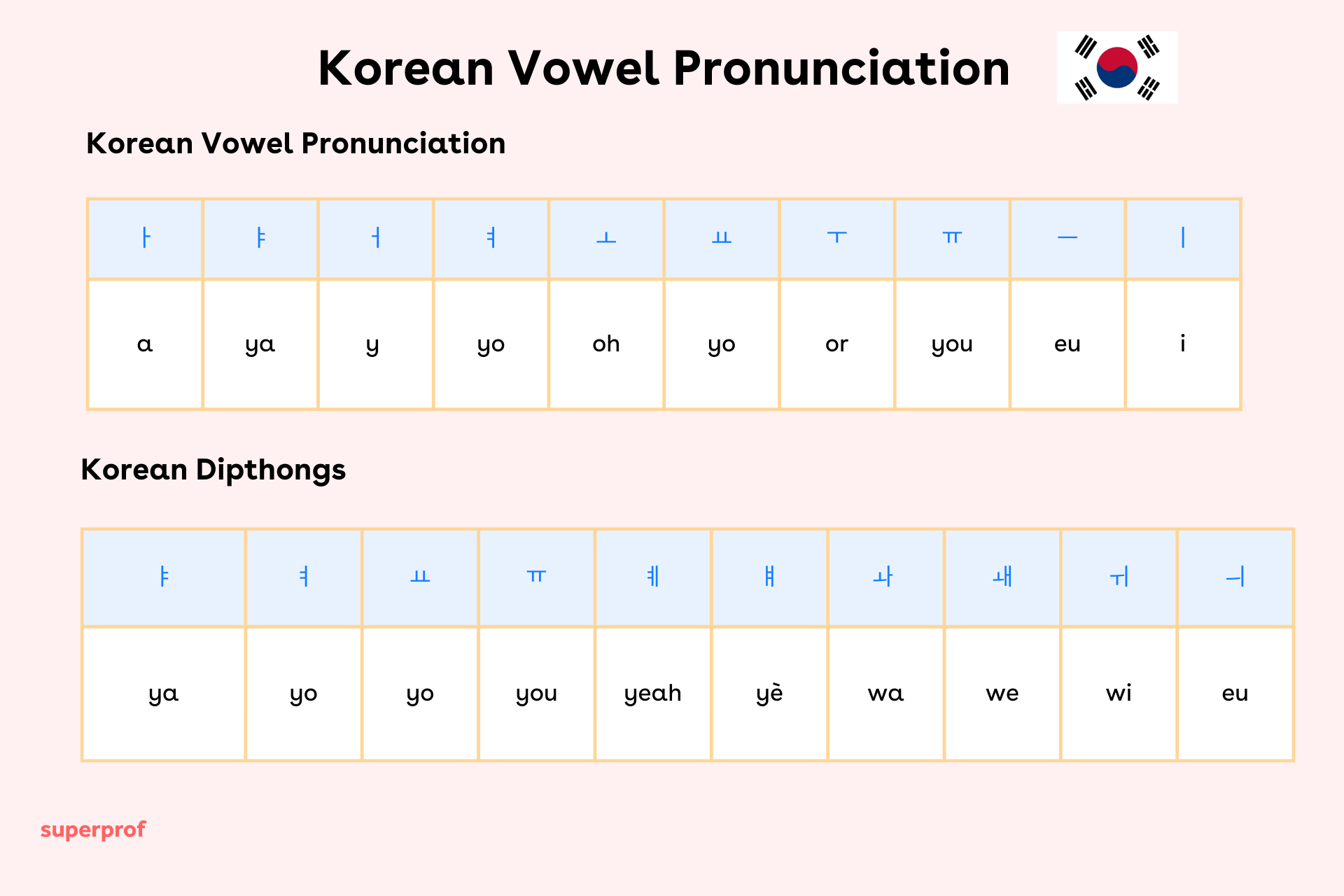 table of korean vowel pronunciation and korean dipthongs