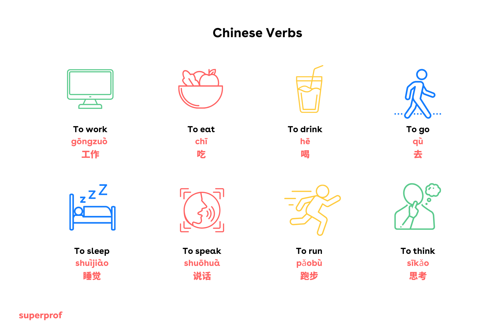 diagrams depicting common chinese verbs written in chinese with english translation