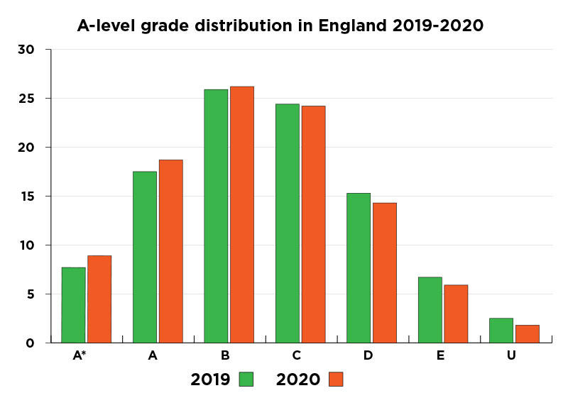 graph a-levels study grades exam