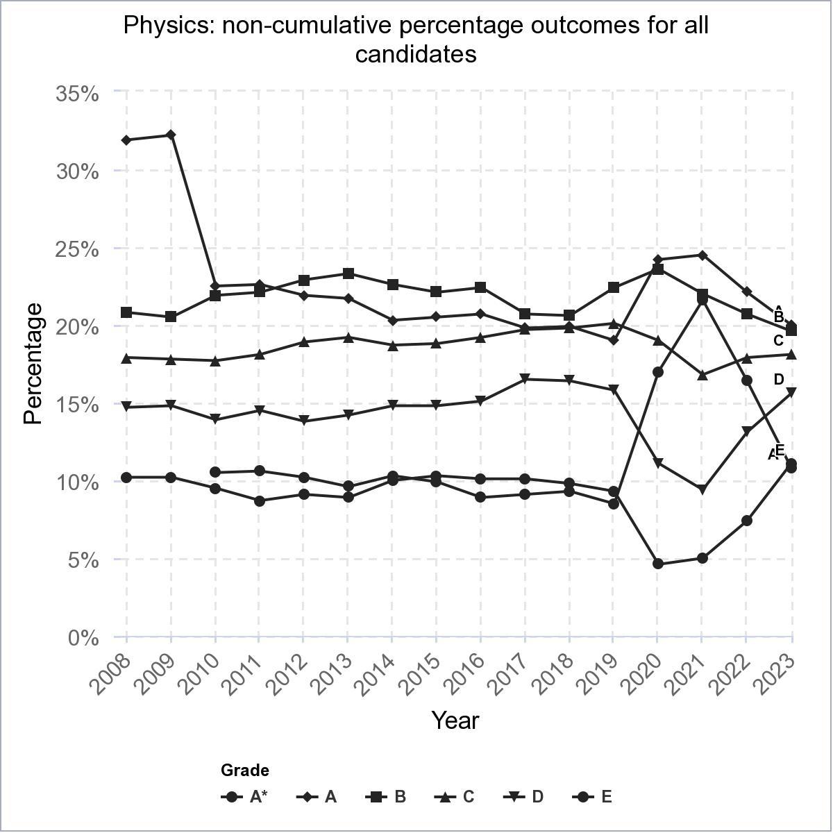 graph a-levels physics results