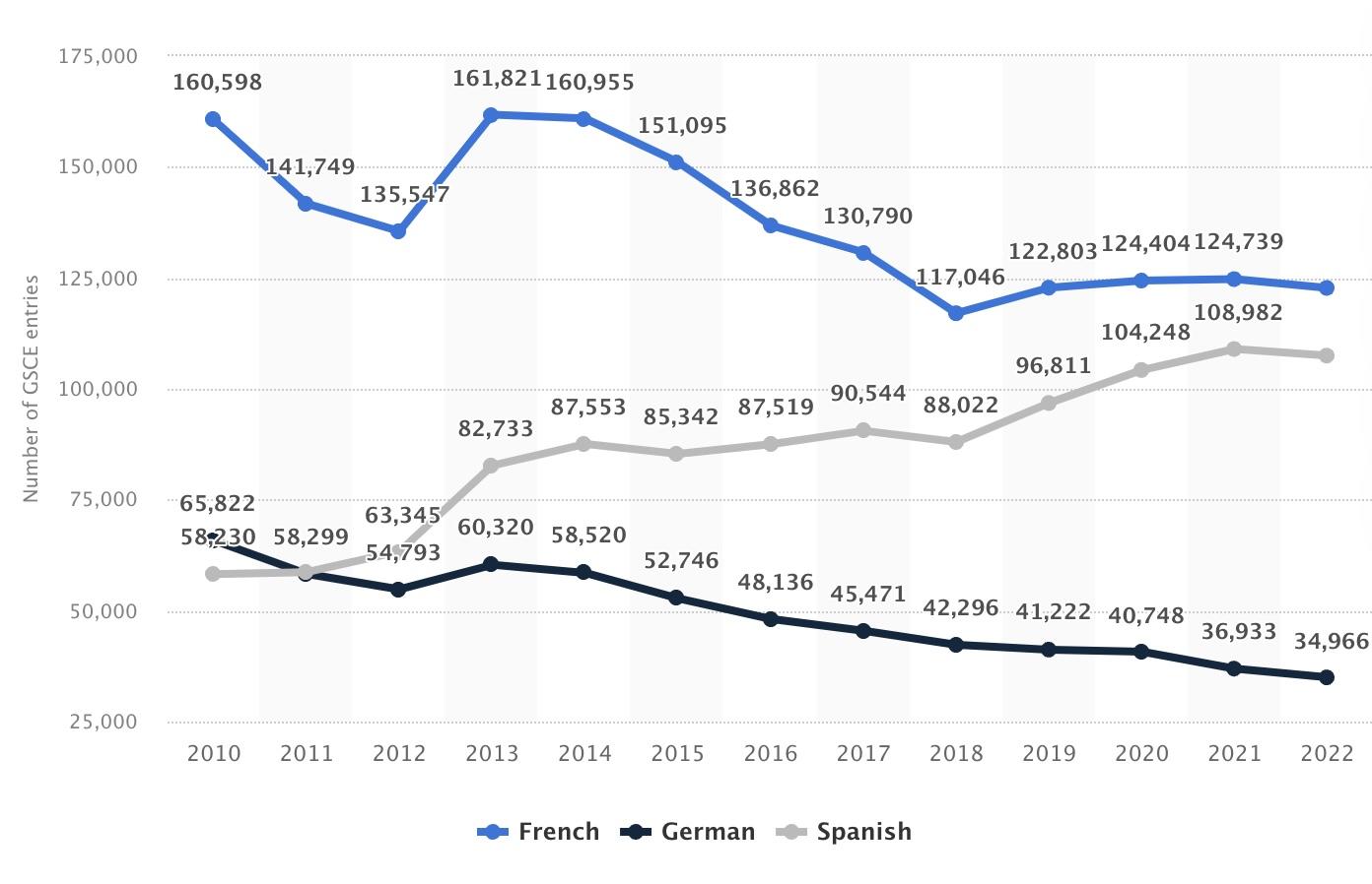 Number of GSCE entries in French, German and Spanish in England from 2010 to 2022