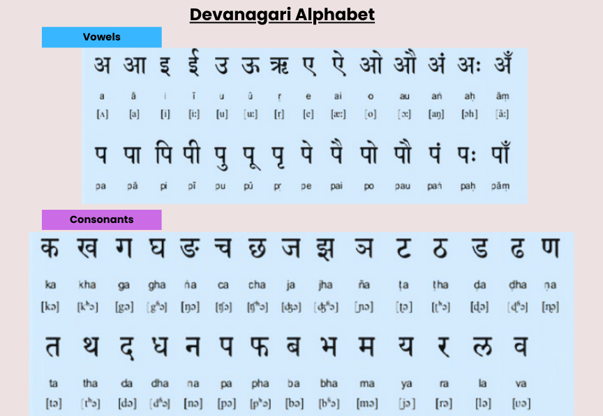 The Devanagari Alphabet translated to english