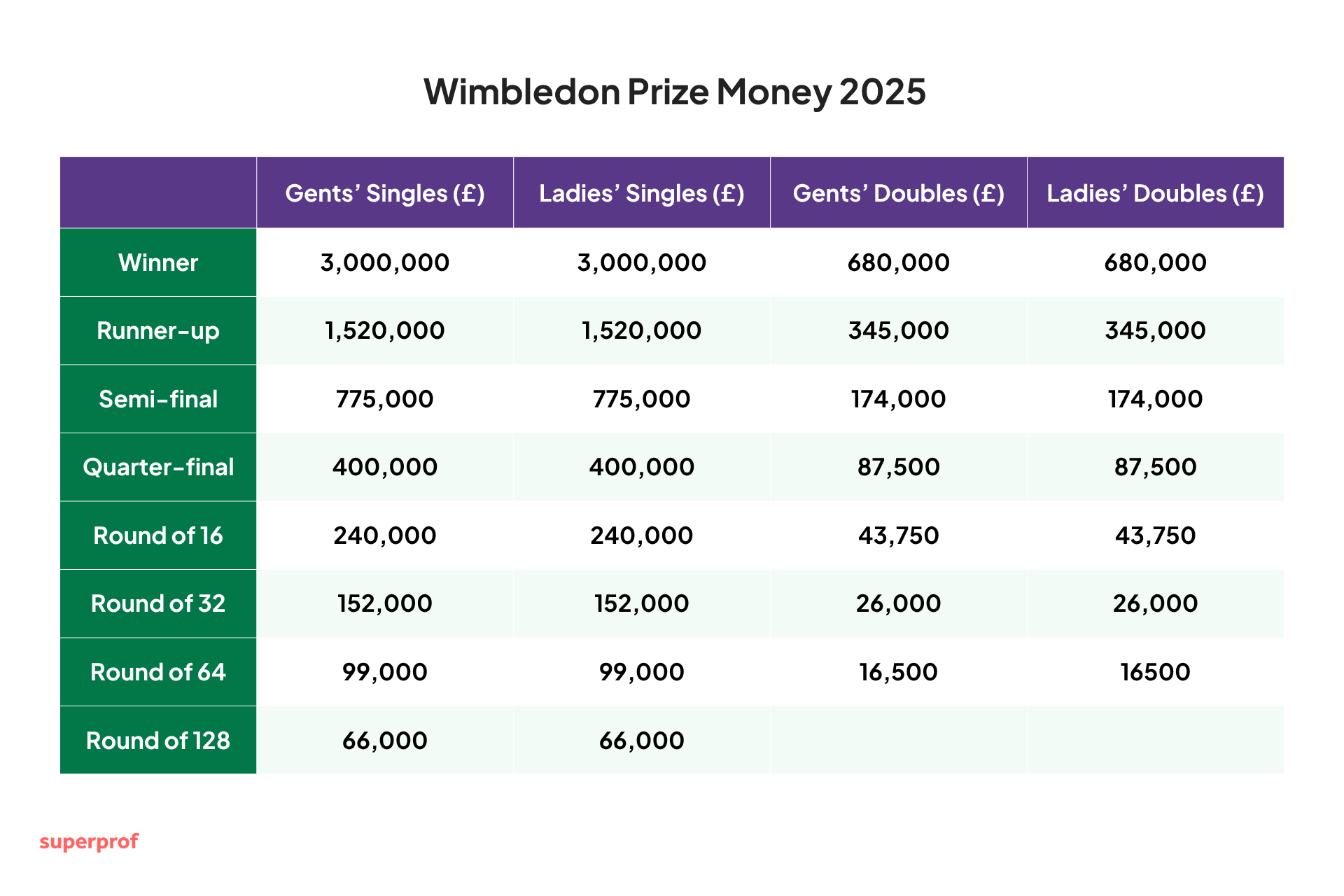 Wimbledon 2025 prize money breakdown for Gentlemen’s and Ladies’ Singles and Doubles, from winner to Round of 128.