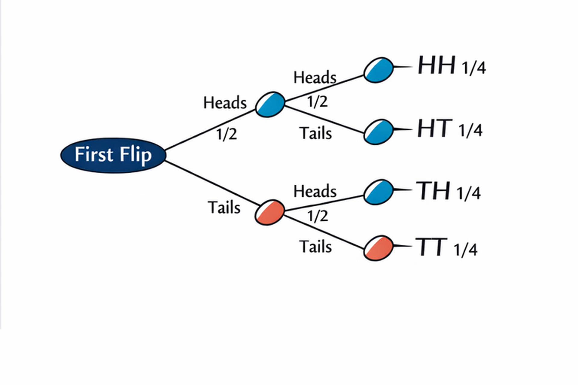 Probability tree diagram branching into outcomes labelled A, Not A, B, and Not B to illustrate combined event probabilities.