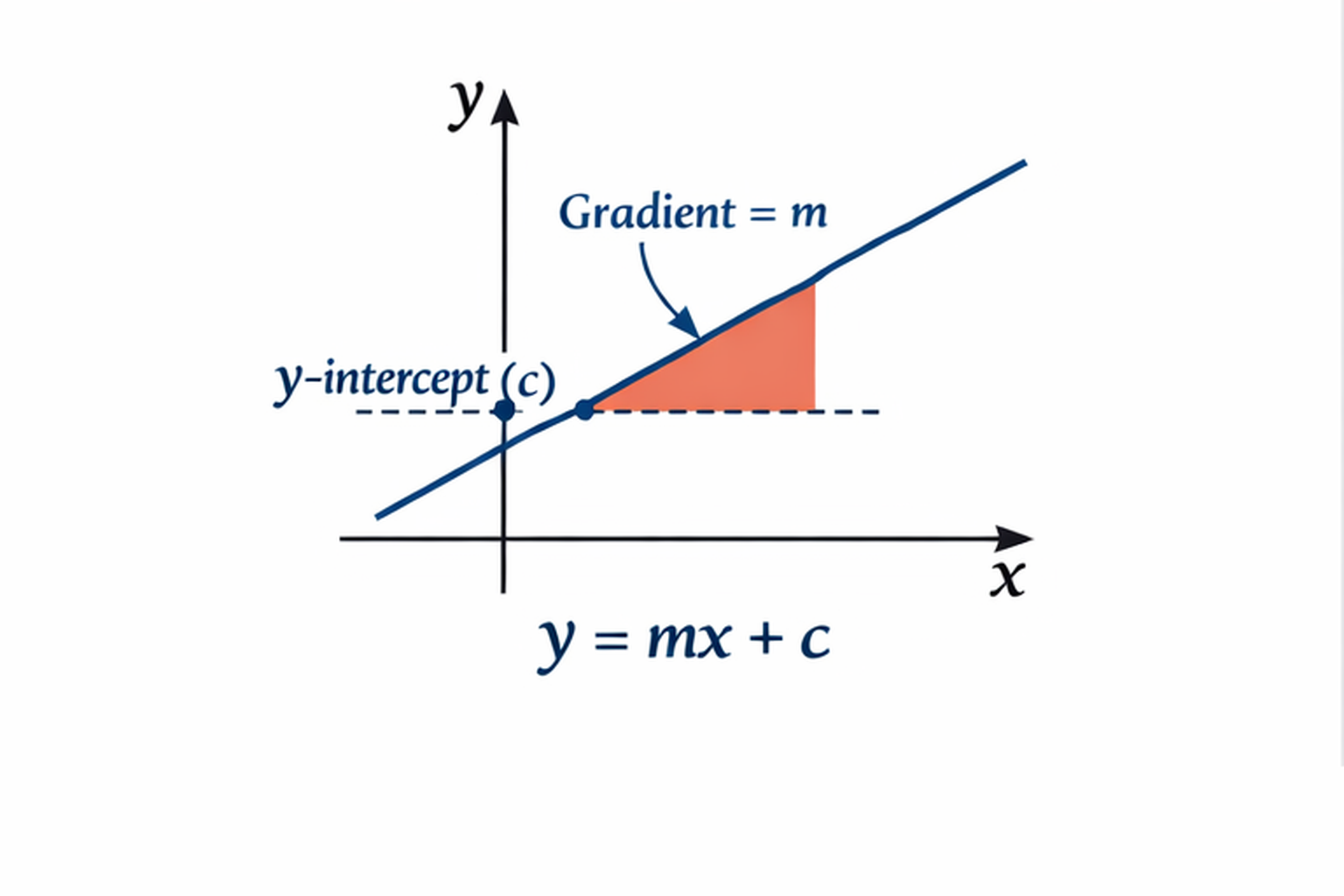 Cartesian graph showing a straight line labelled y = mx + c crossing the y-axis and illustrating gradient and intercept.