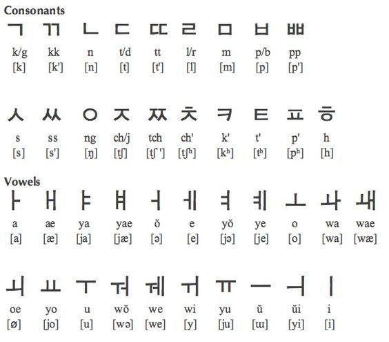 Korean language Alphabet