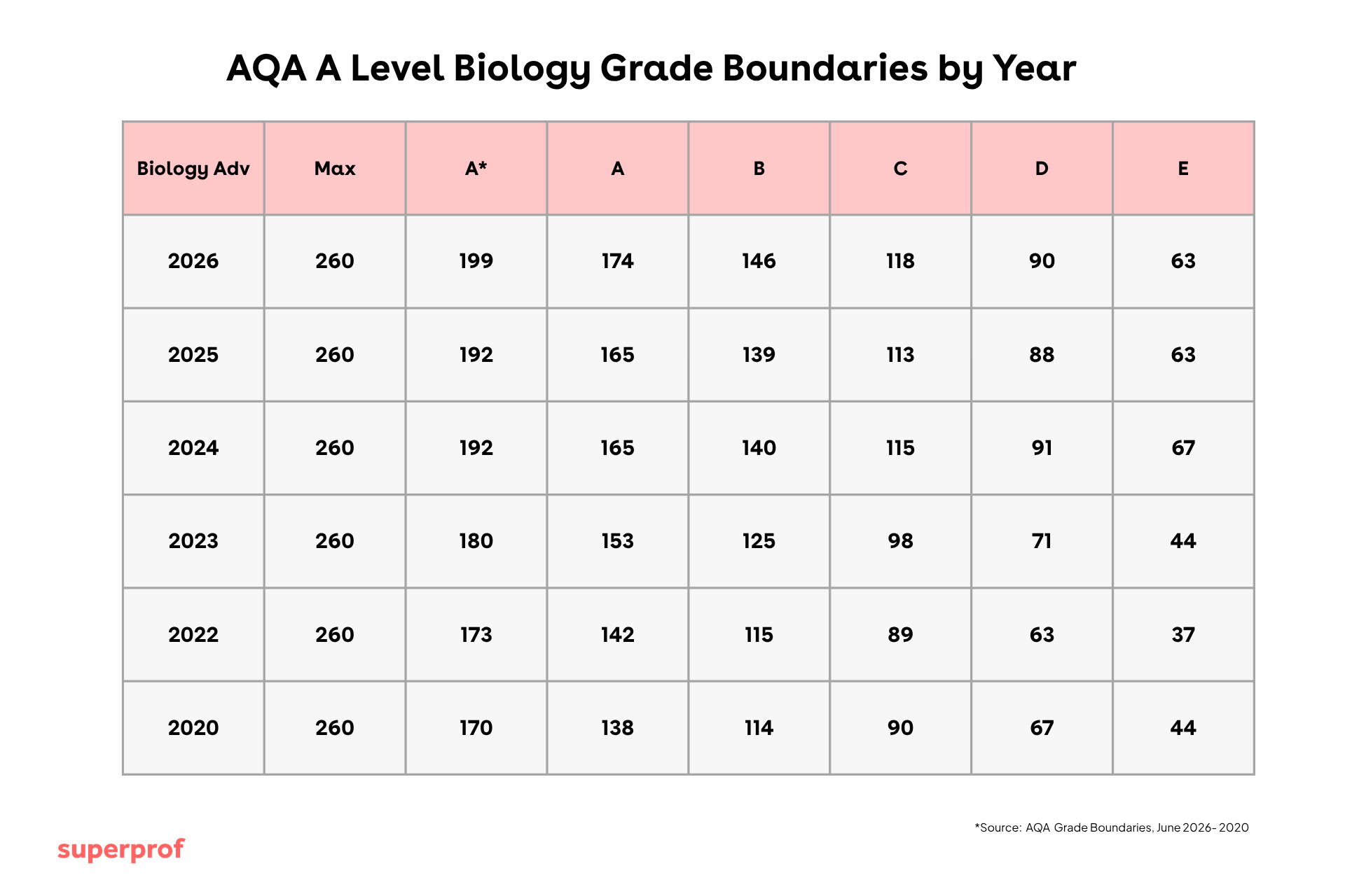 table of aqa a level grade boundaries for biology 2020-2026