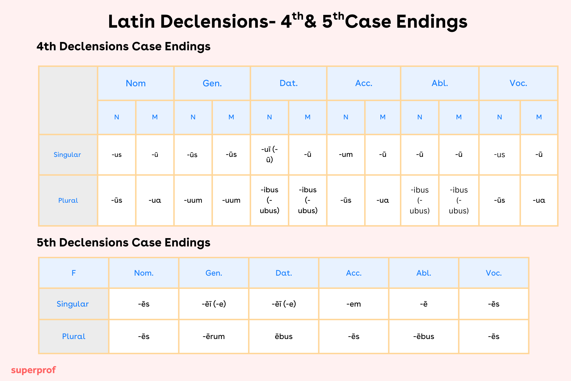 table showing the 4th and 5th latin declensions endings