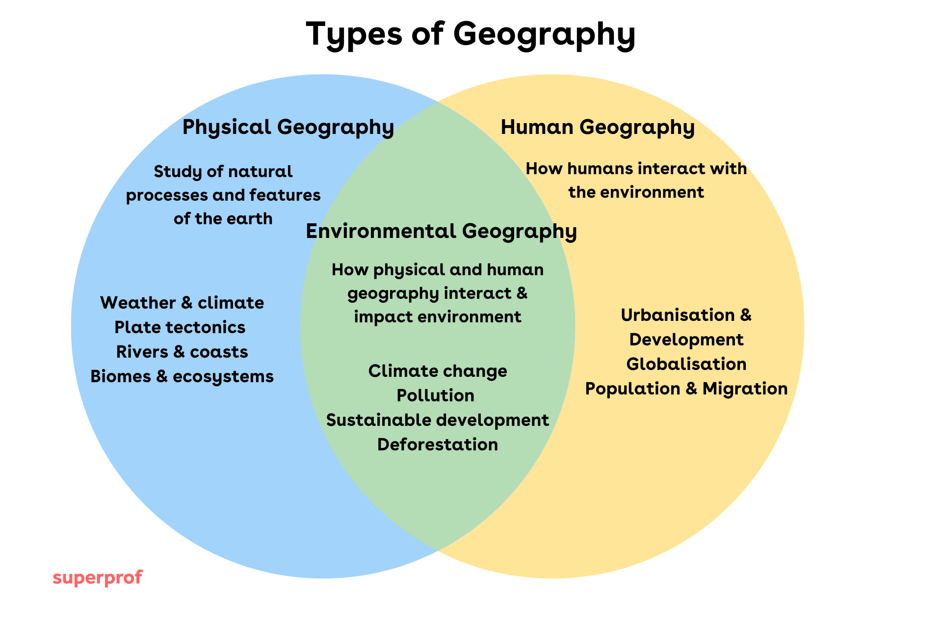 Venn diagram of the 3 different types of geography including definitions and examples of human, physical and environmental geography