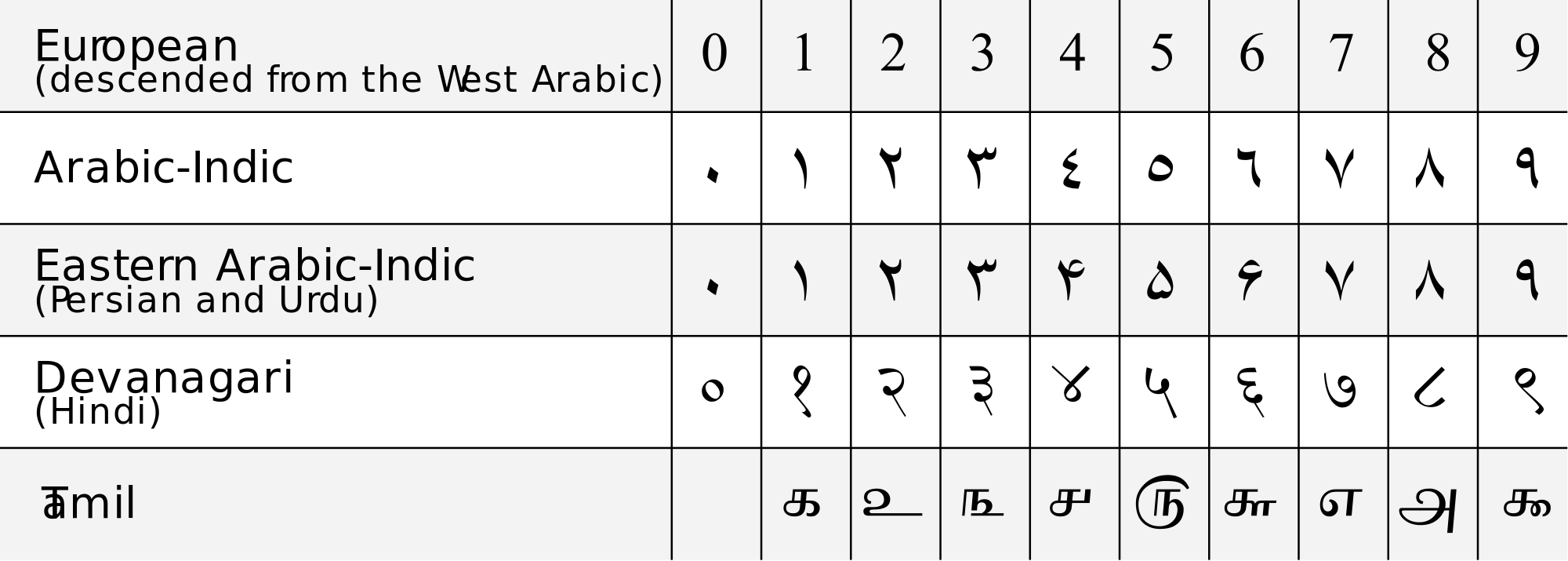 arabic hindi numeral chart