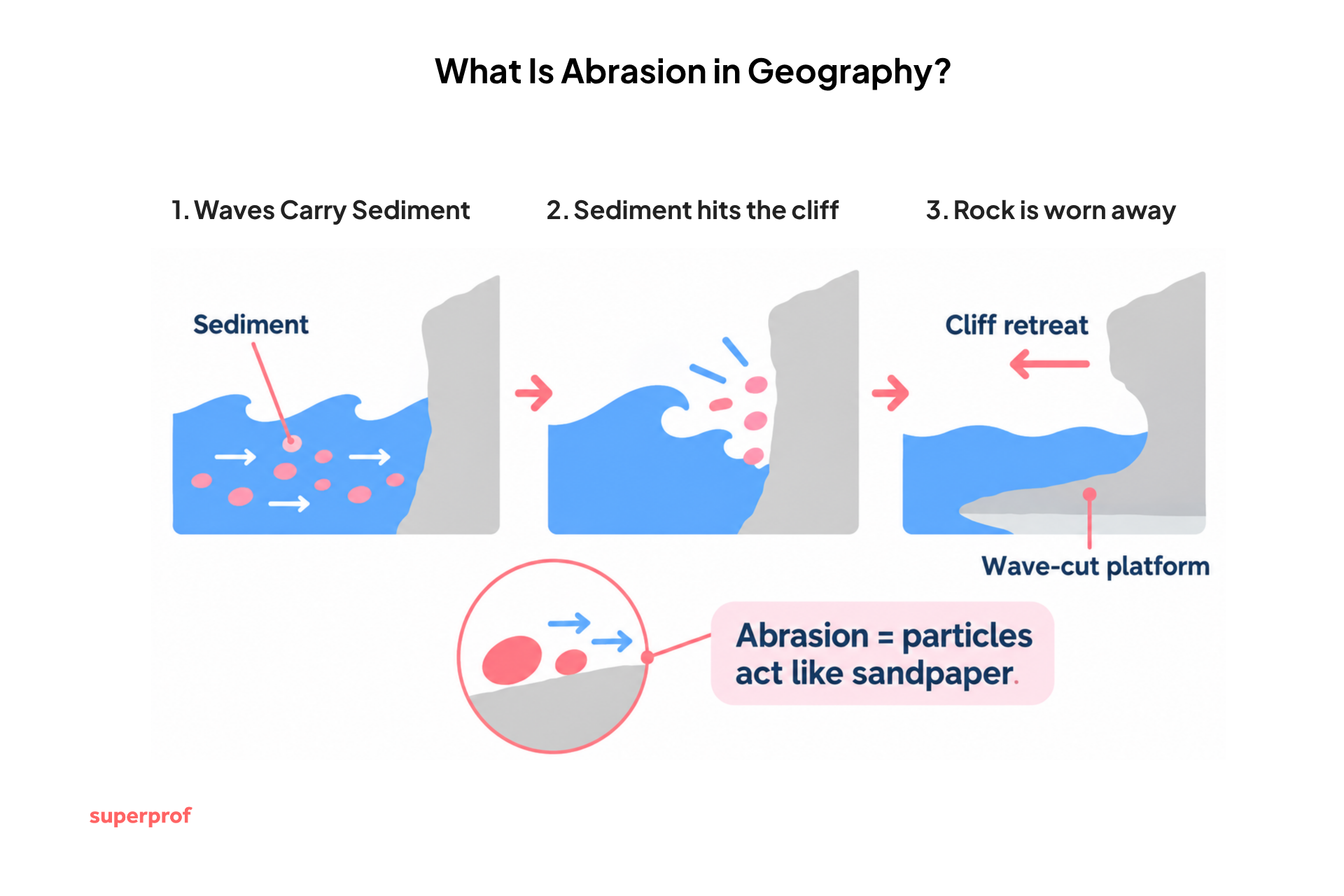 abrasion diagram