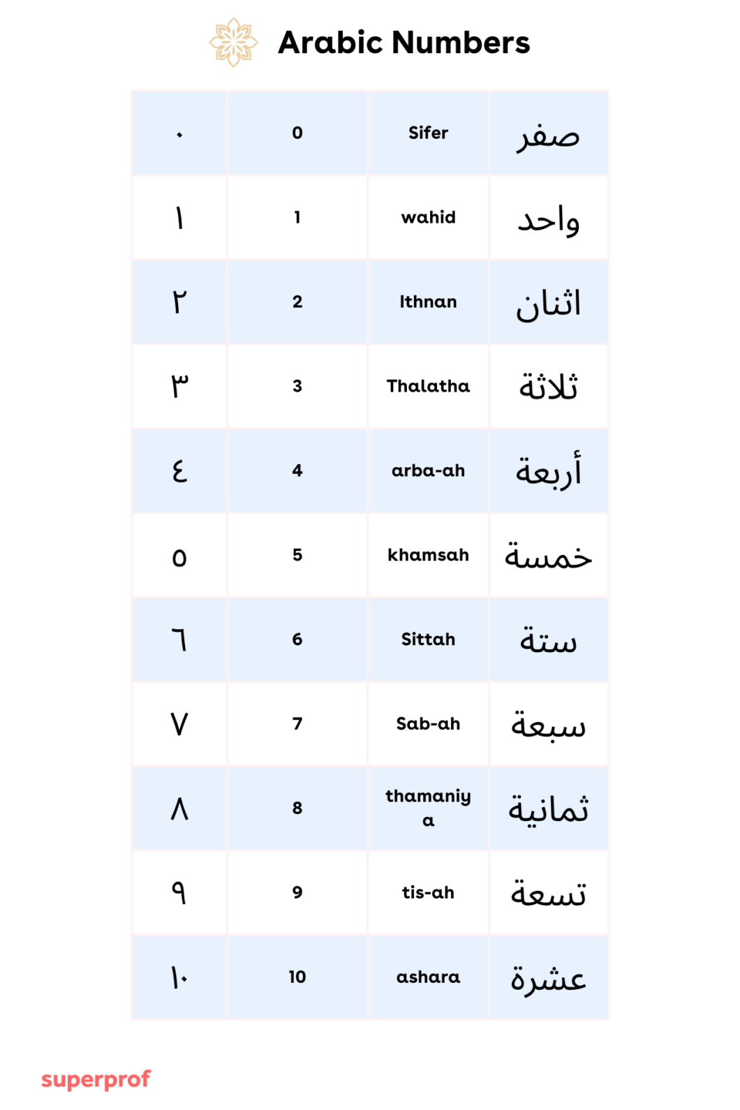 Learn to Count in Arabic: How to Convert Arabic Numbers into English