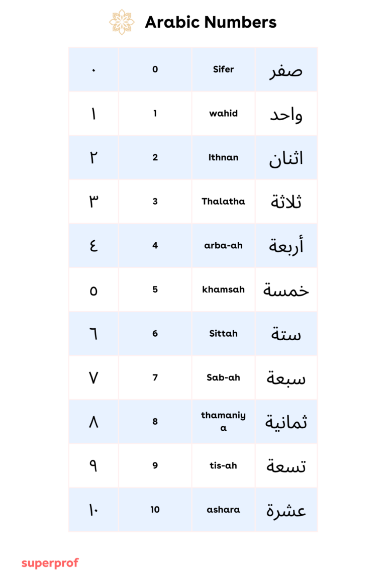 Learn to Count in Arabic: How to Convert Arabic Numbers into English