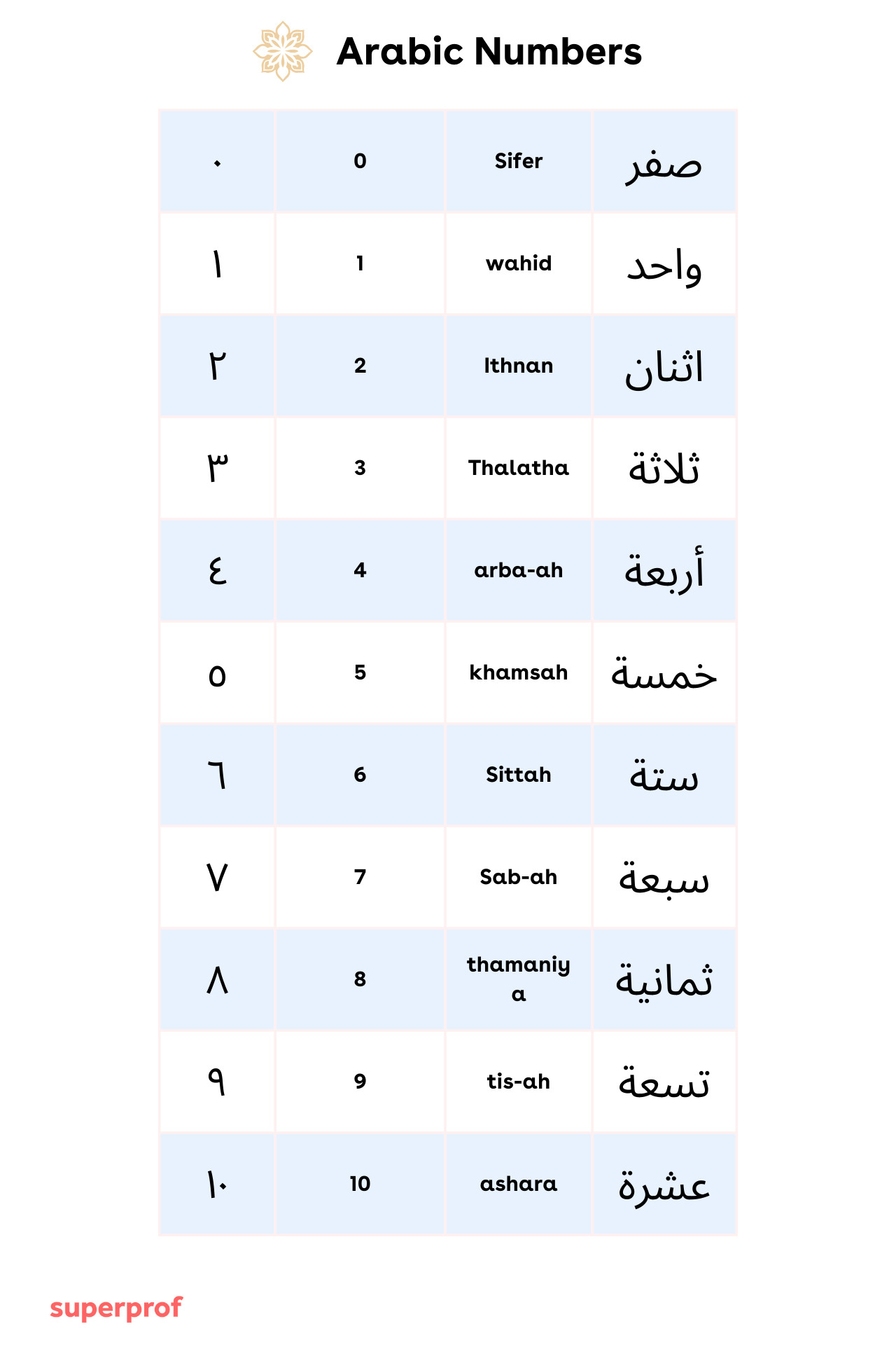 diagram of arabic alphabet with pronunciation