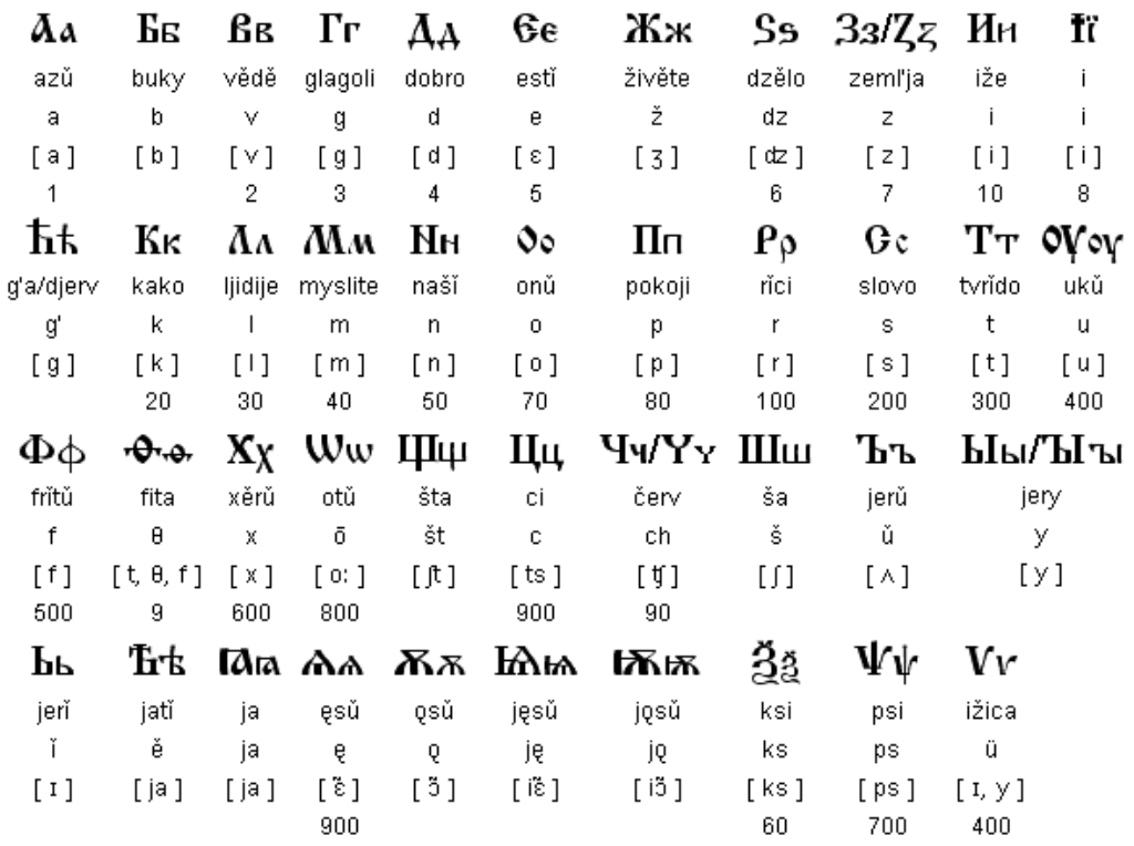 table of russian script and pronunciation