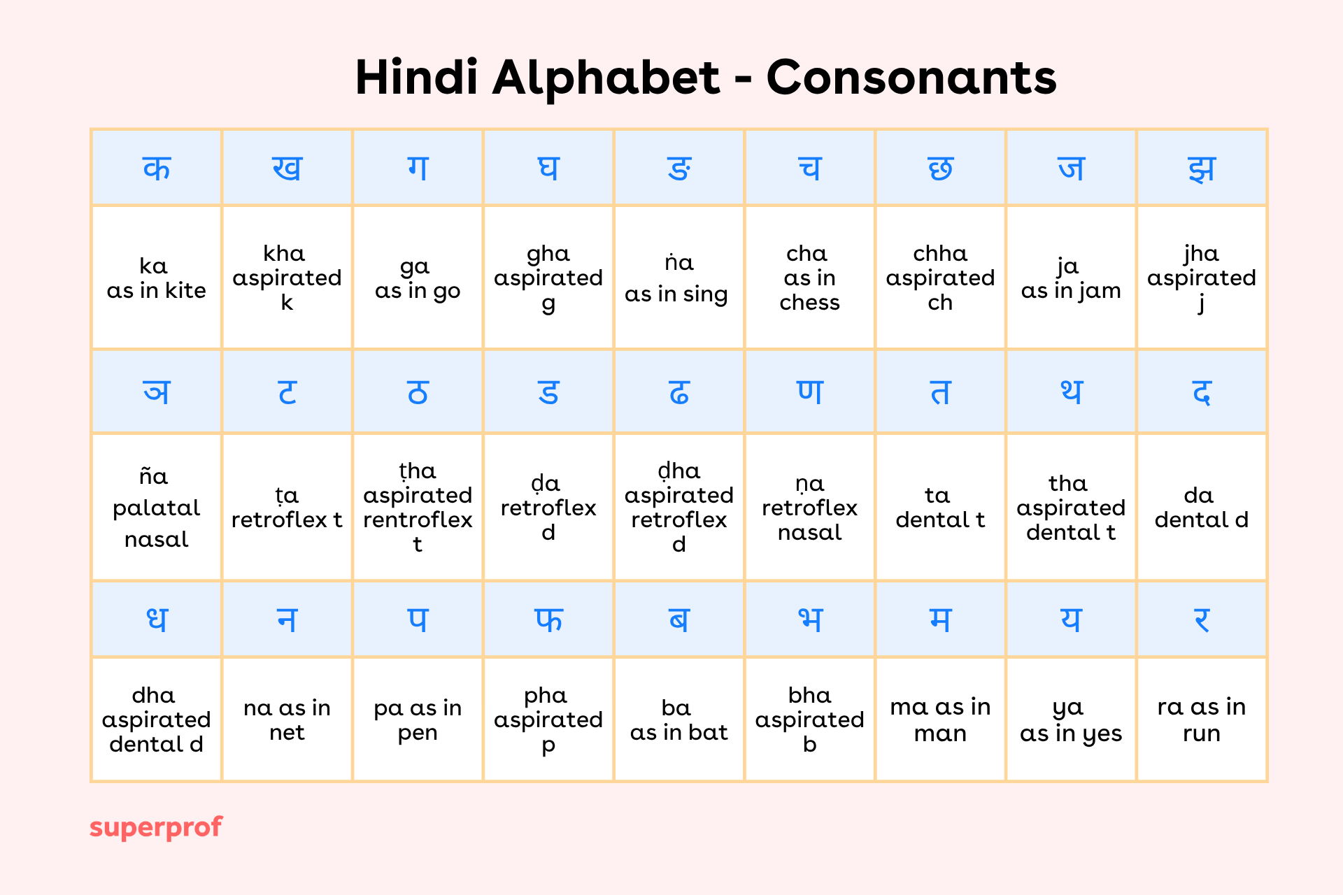 Chart of Hindi consonants with pronunciations