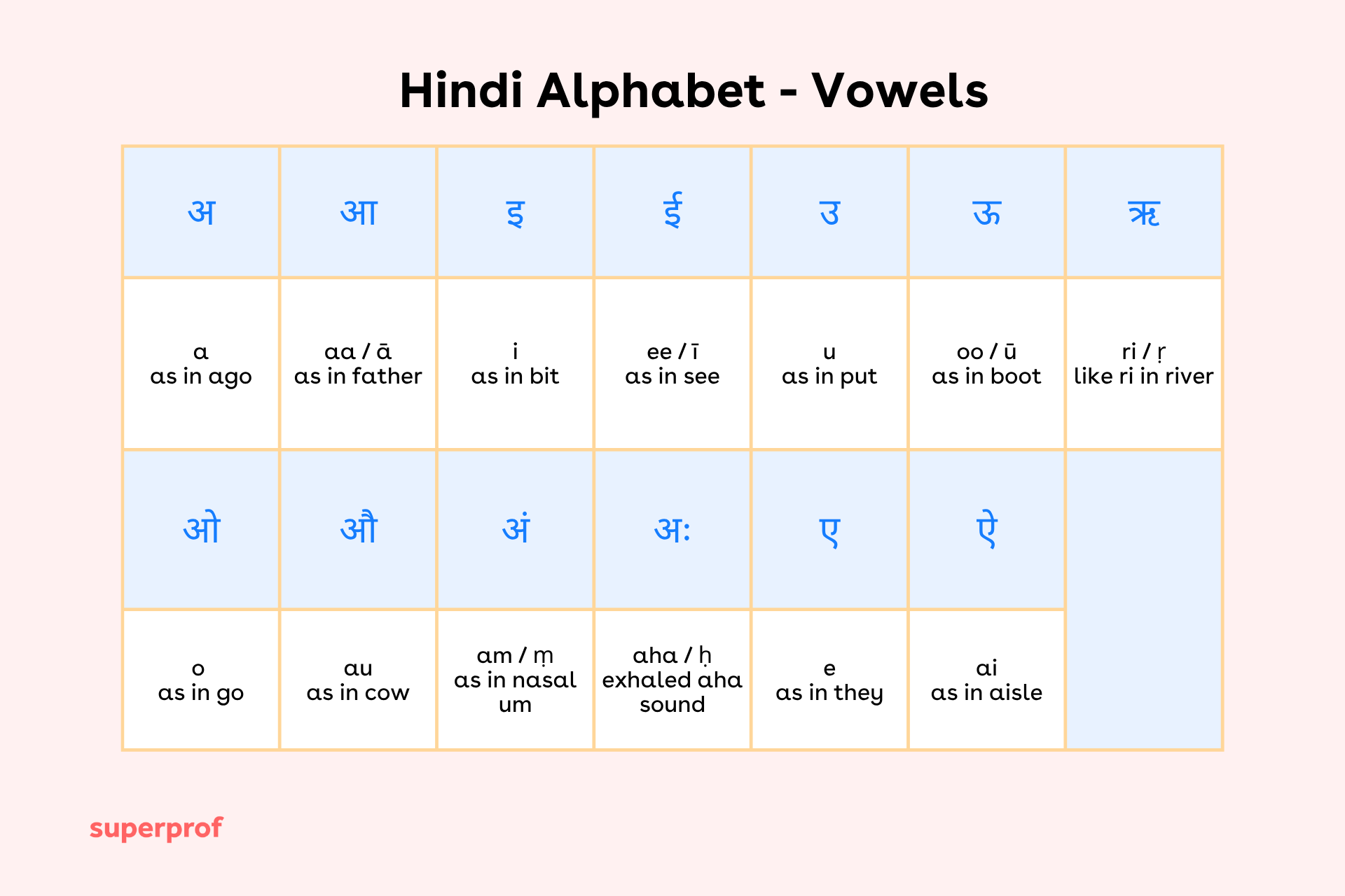 Chart of Hindi vowels and pronunciation