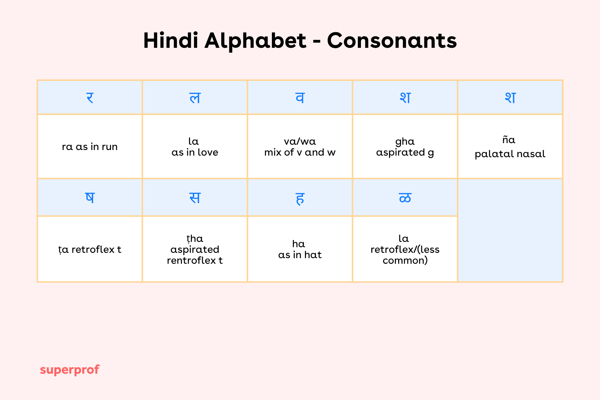 additional Hindi consonants chart