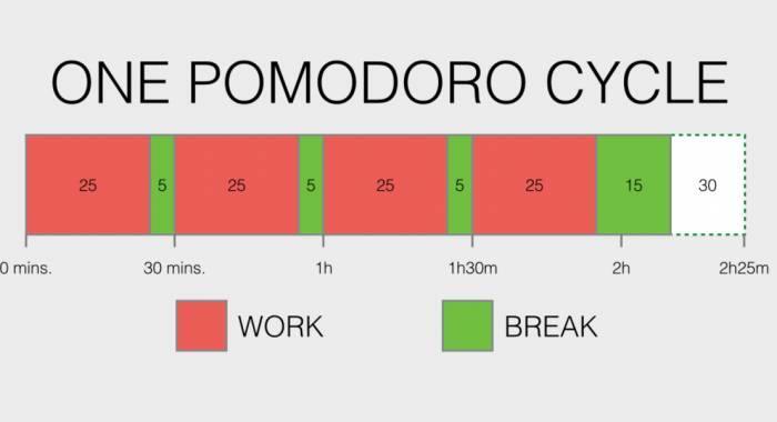pomodoros-method
