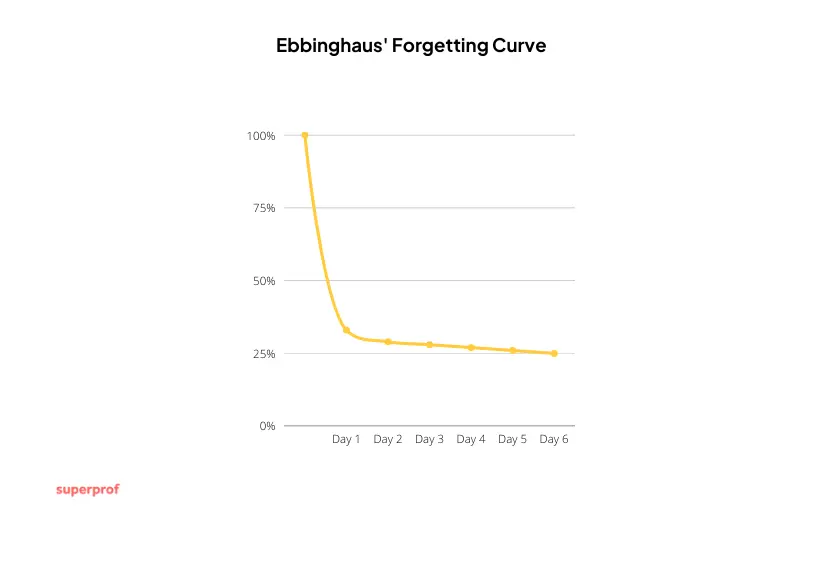 diagram of ebbinghaus' forgetting curve
