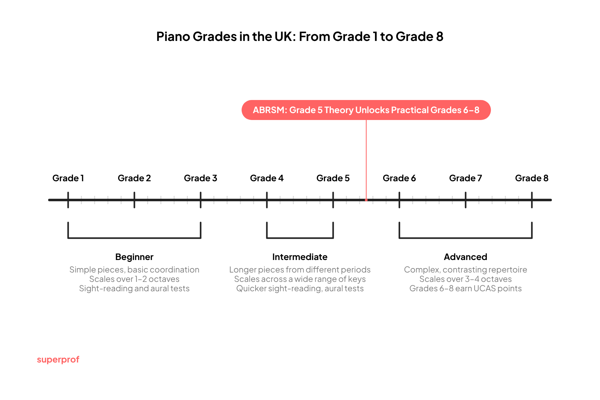 diagram of piano grade levels in the UK
