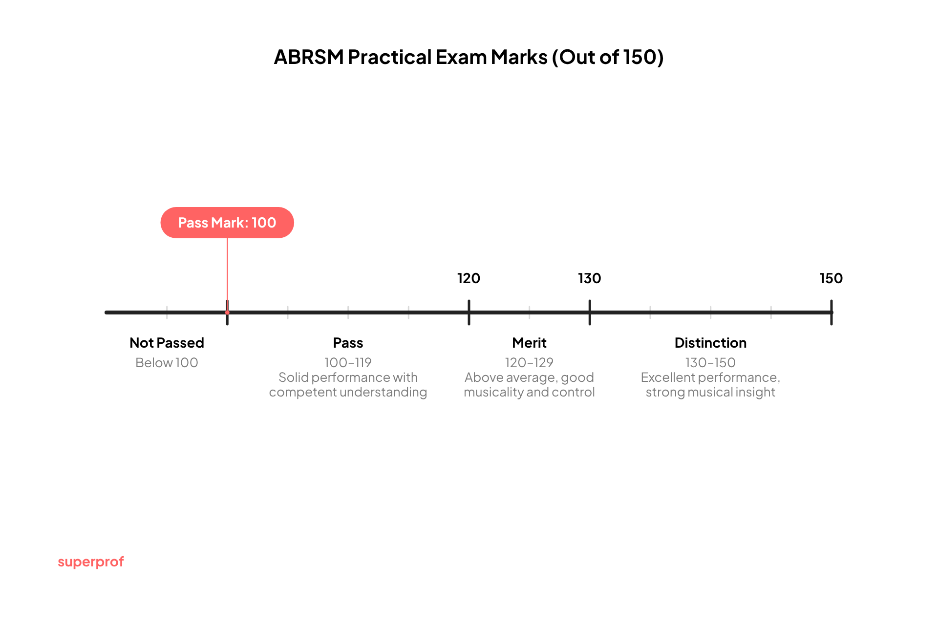 diagram of piano grade marks for ABRSM
