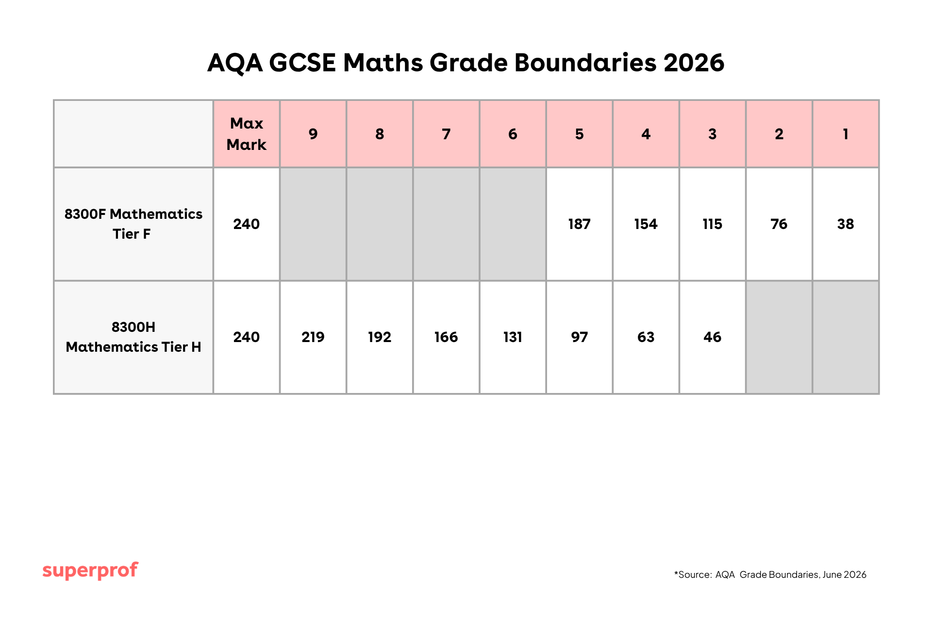 aqa gcse maths grade boundaries table for 2026