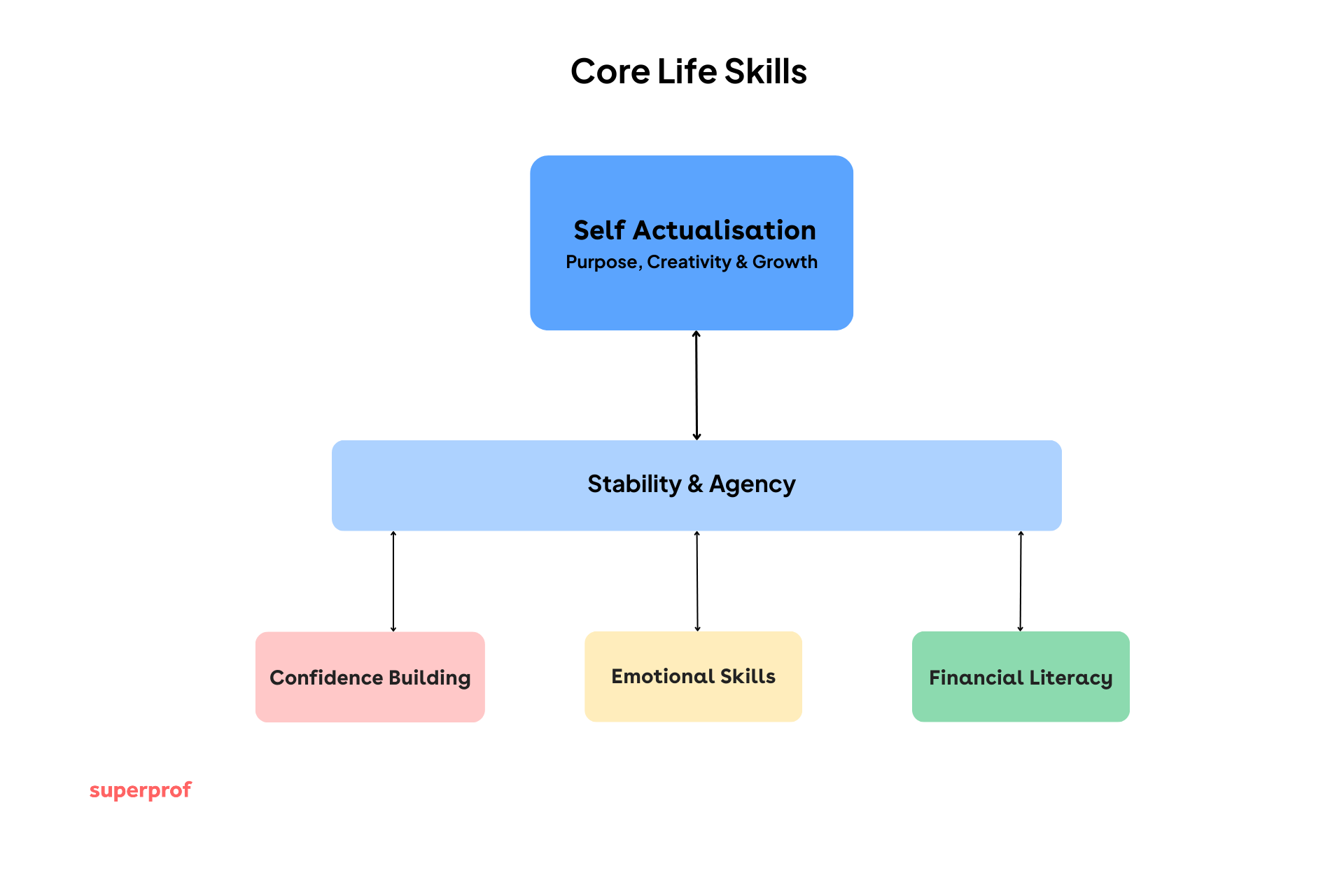diagram depicting core life skills including financial literacy, confidence and emotional skills