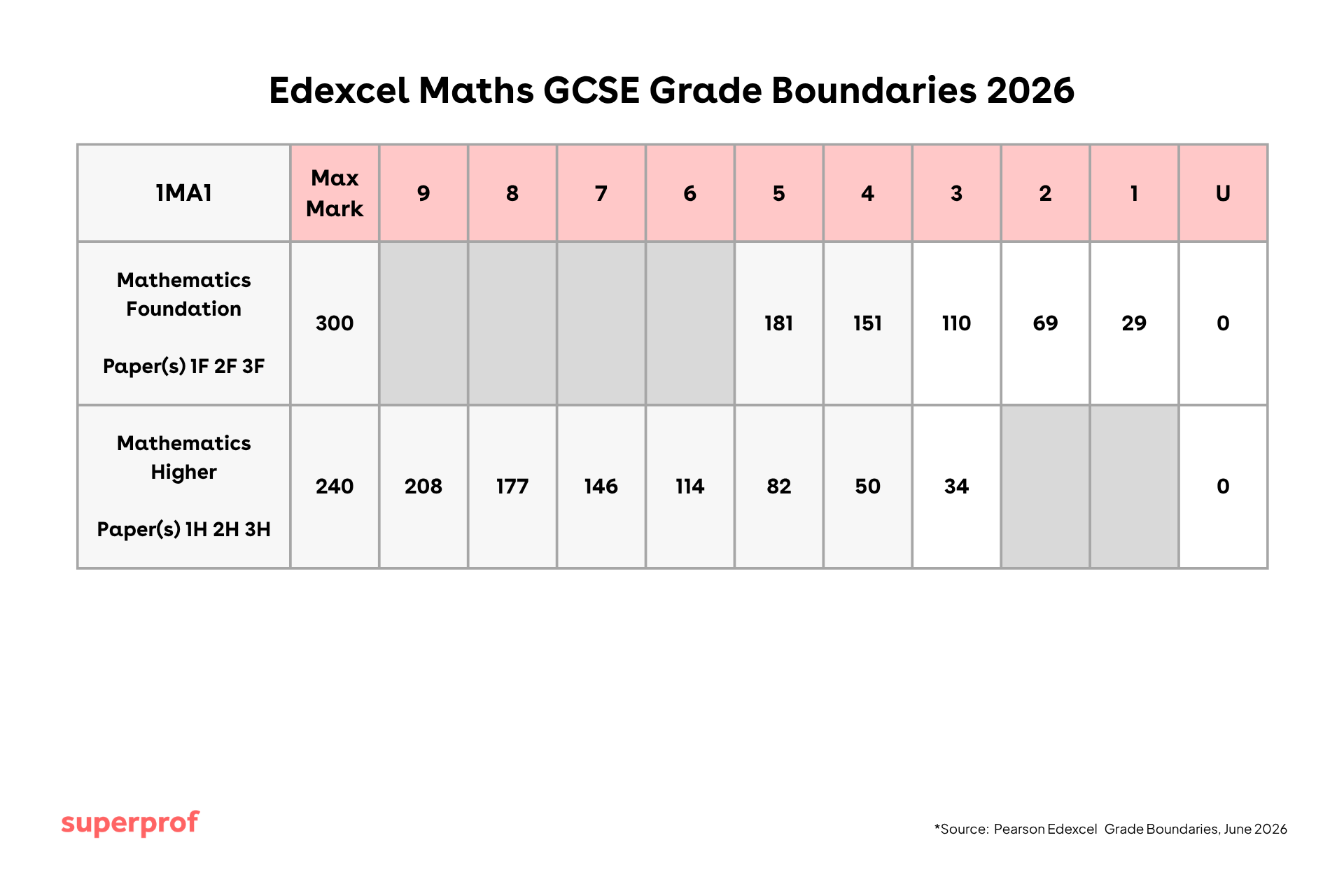 edexcel maths grade boundaries table for 2026