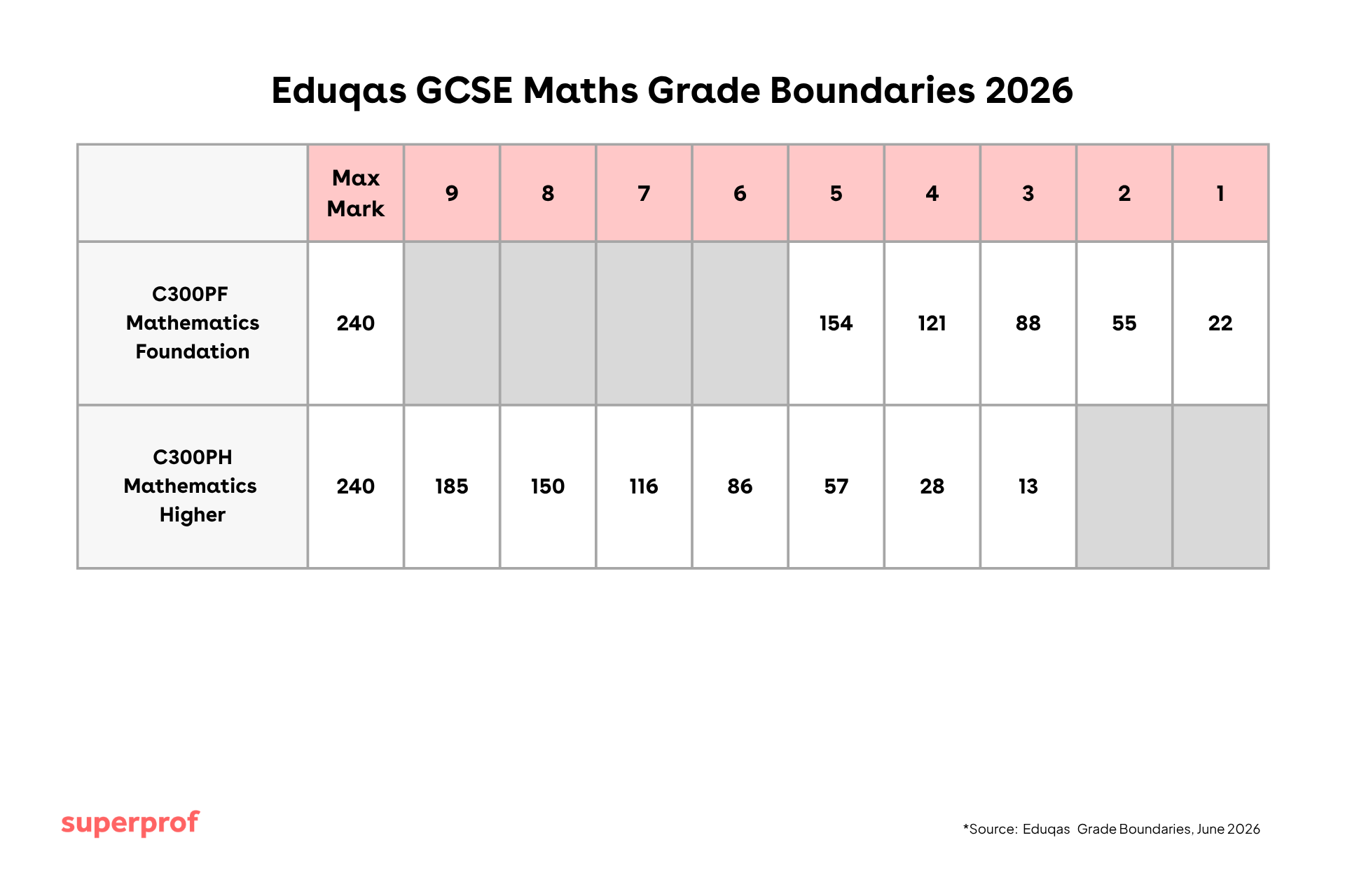 eduqas grade boundaries for maths gcse 2026
