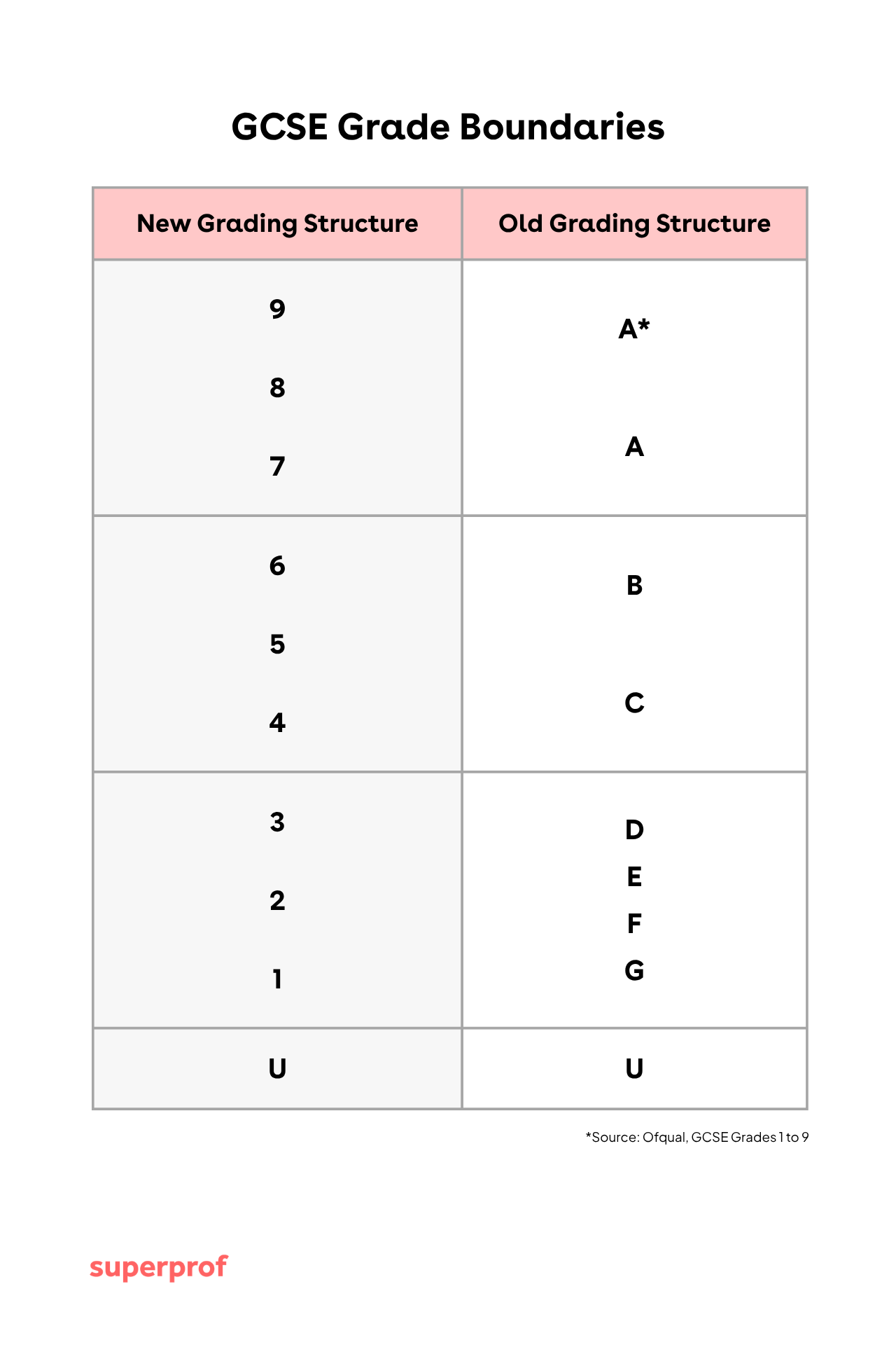 diagram of gcse grade boundaries comparing old and new grading system