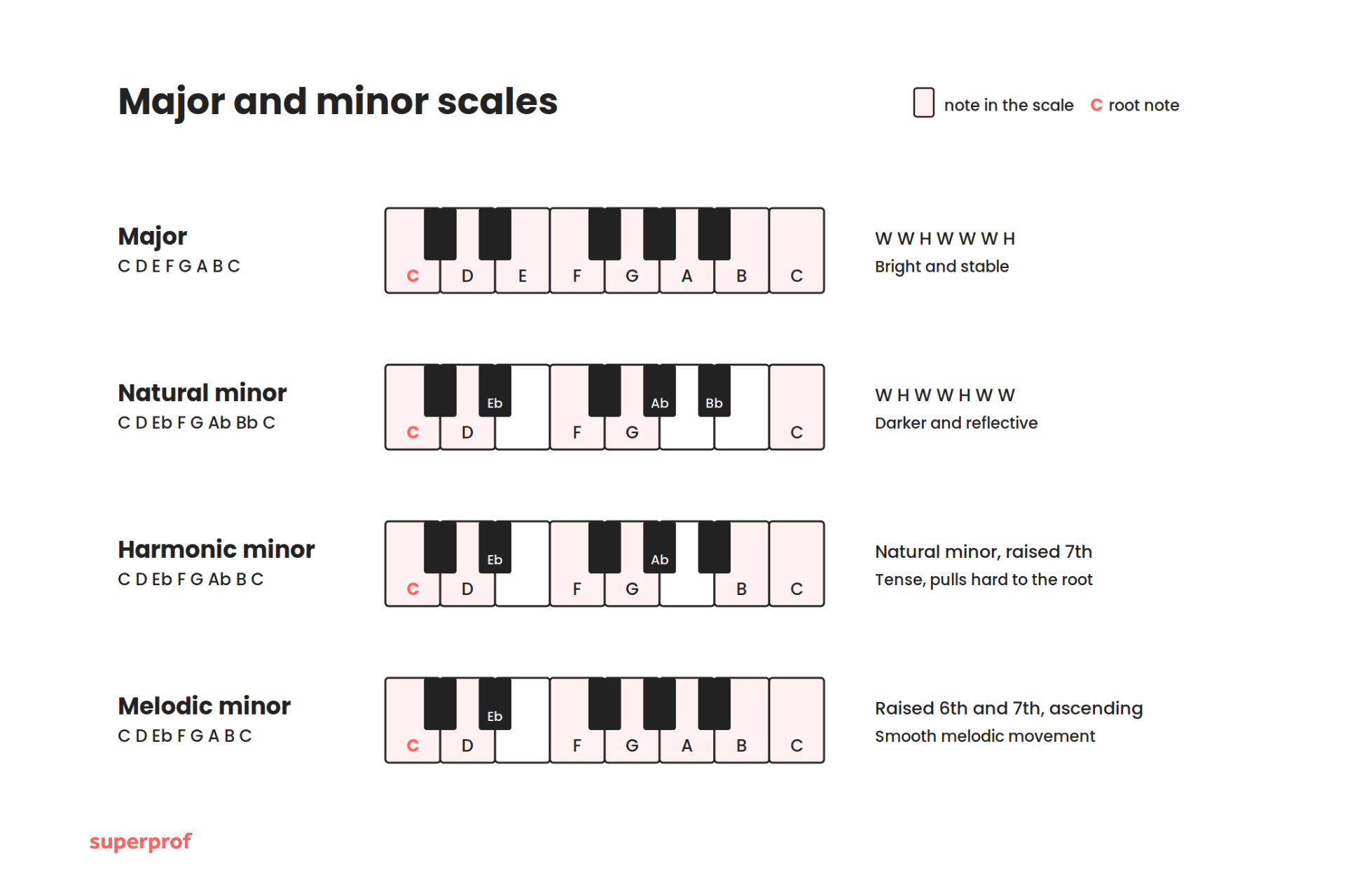 major and minor scales diagram labelled on a piano