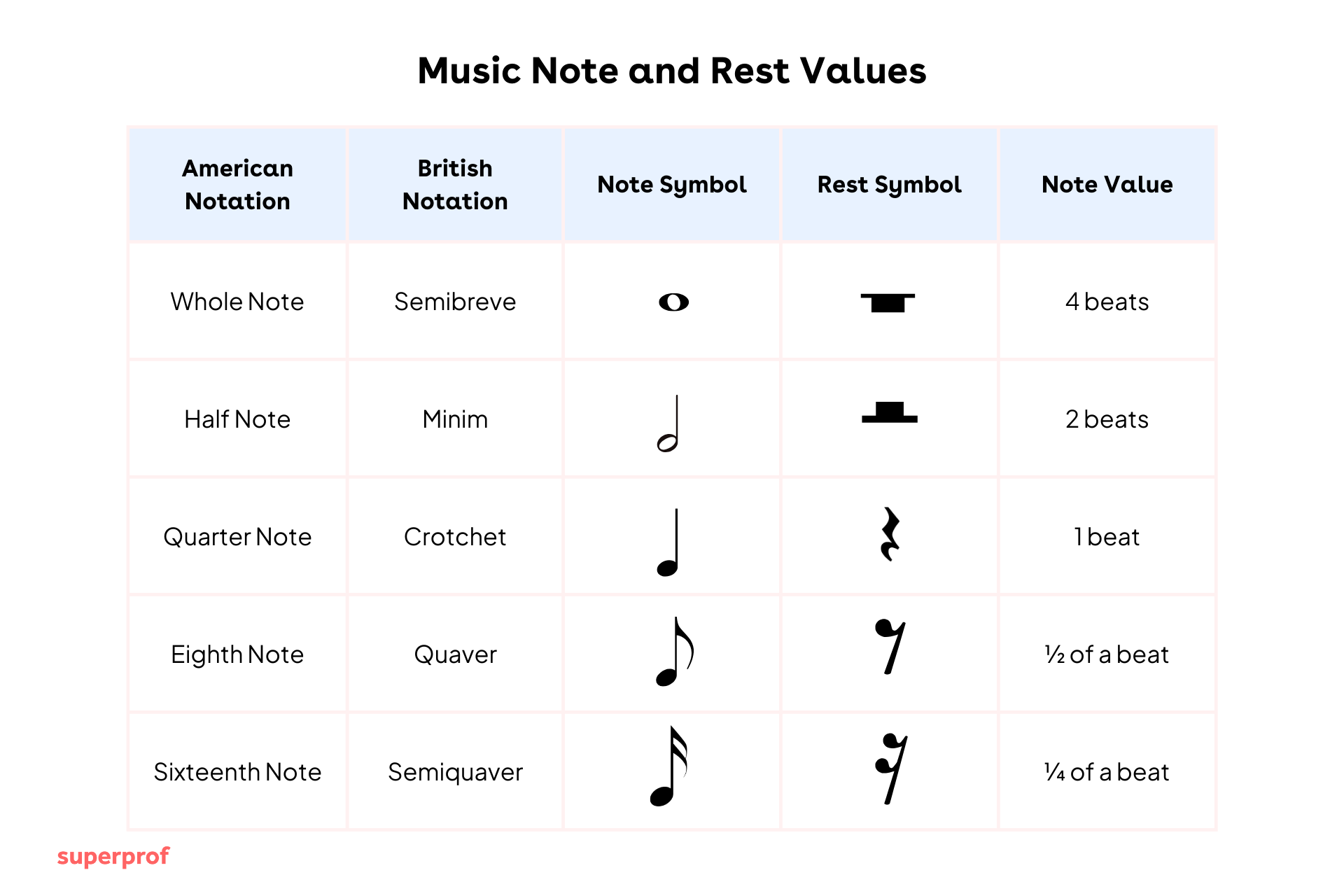 table with music notes and rest values