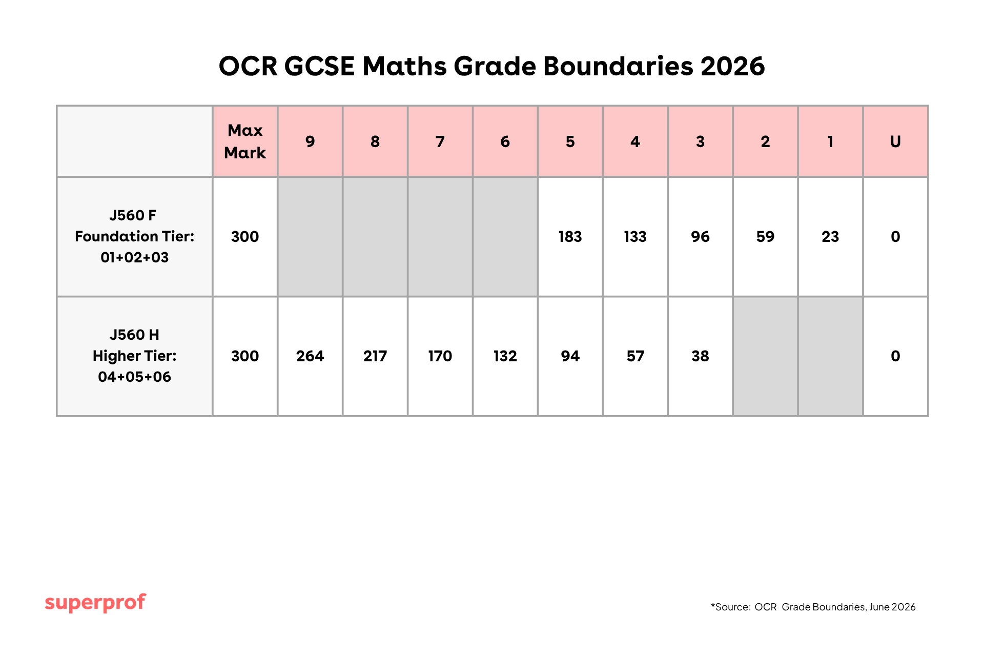 OCR GCSE maths grade boundaries 2026