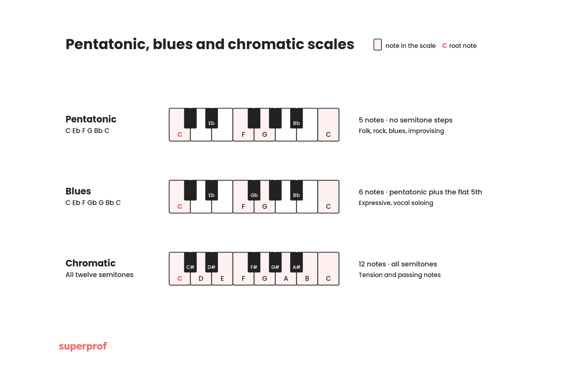 pentatonic, blues and chromatic scales diagram labelled on a piano