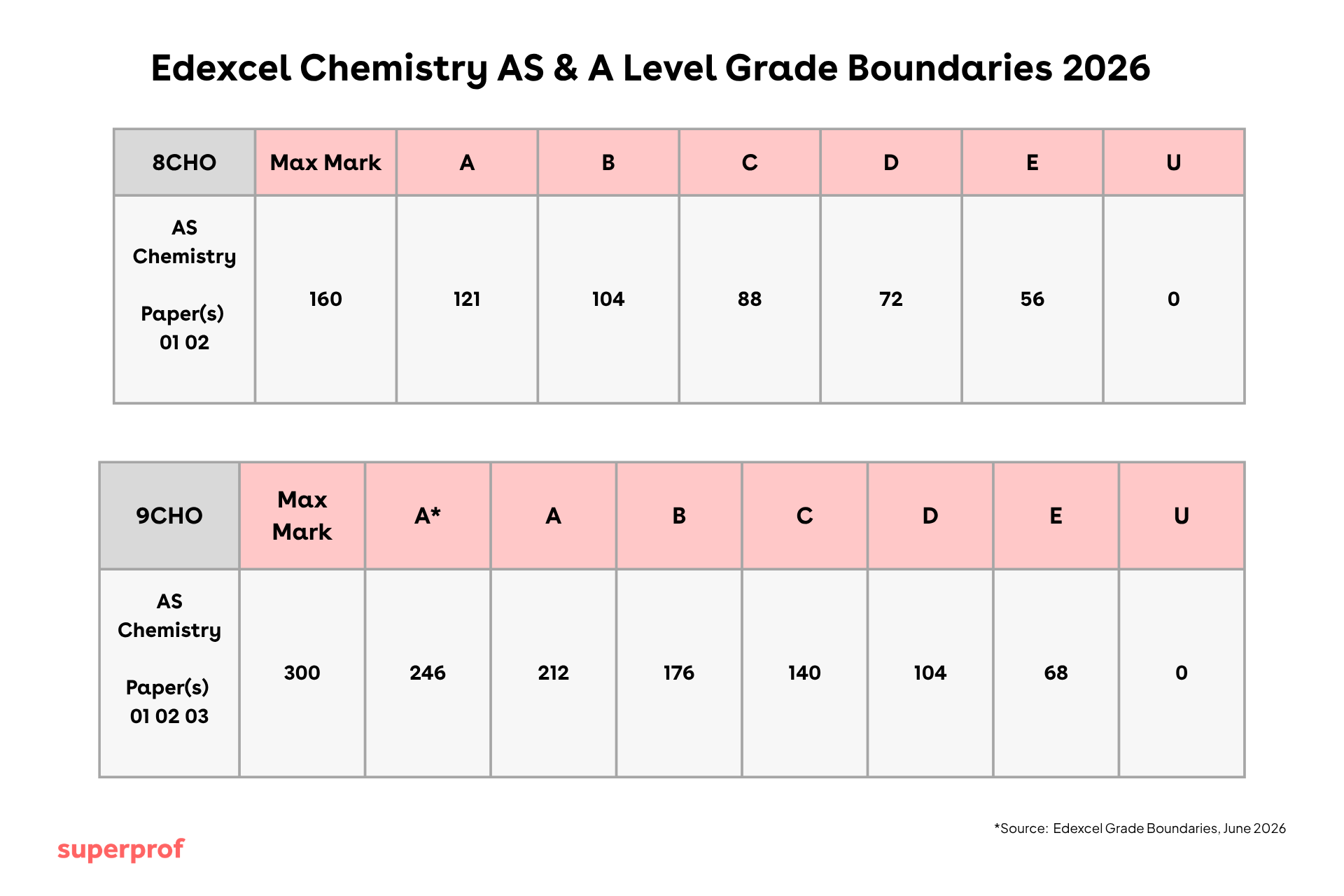 edexcel chemistry grade boundaries for 2026 for a level and as level