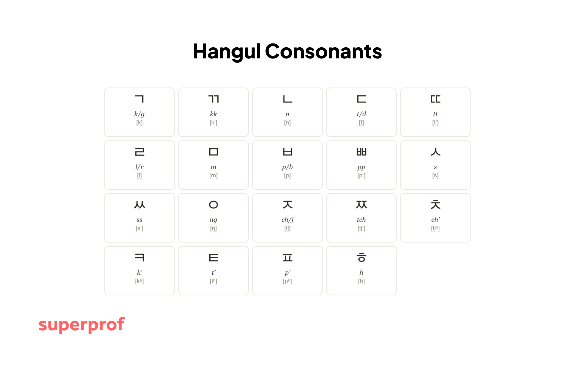 Hangul consonants and vowels chart