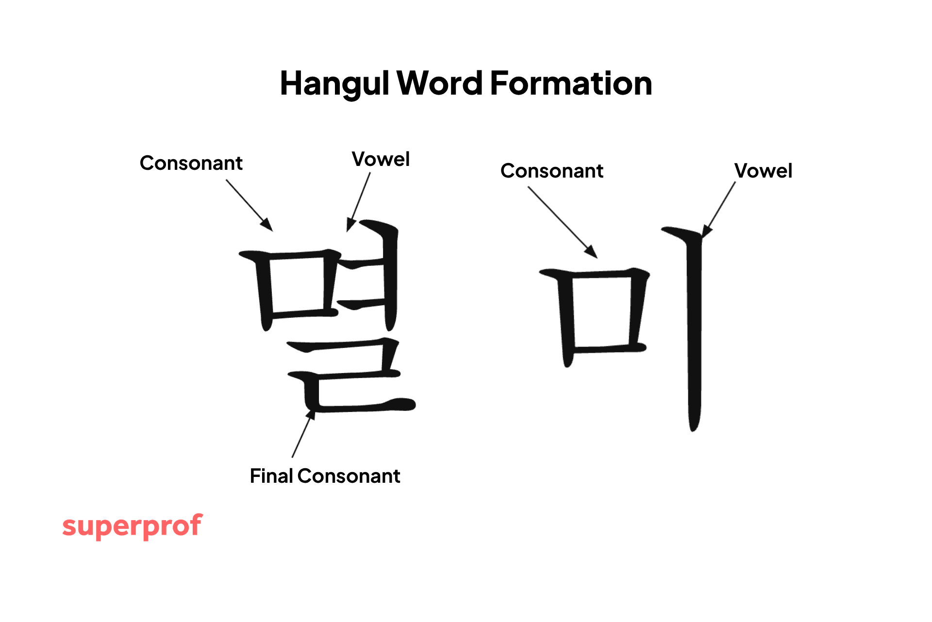 hangul word formation diagram