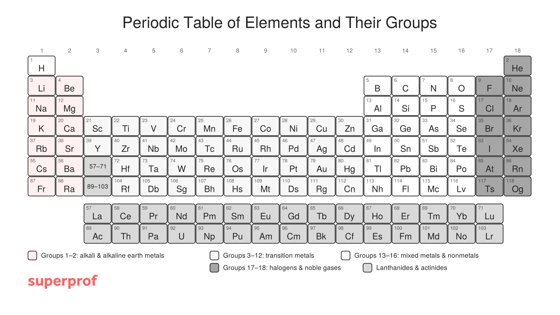 Periodic table groups showing all 118 elements, group numbers 1–18, transition metals, halogens, noble gases, lanthanides and actinides.