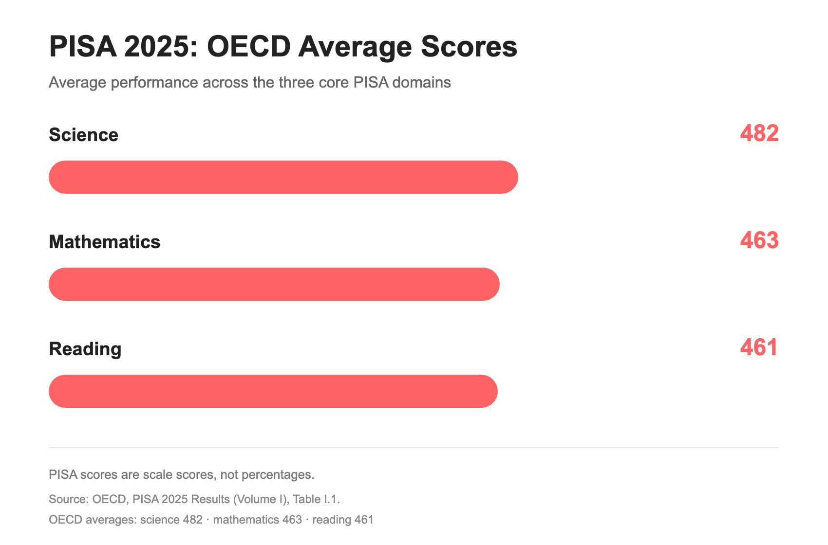 graphic depicting the pisa oecd average scores across maths, reading and science in 2025