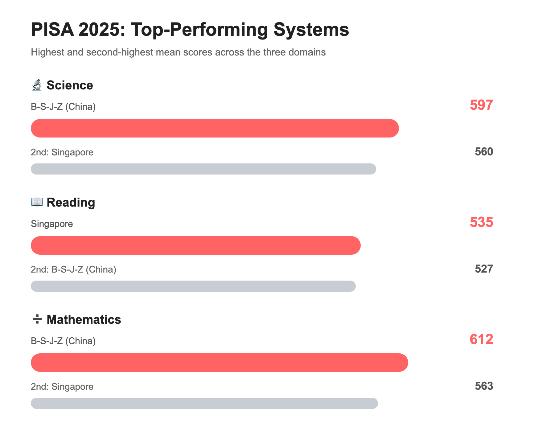 Graphic depicting pisa 2025 top performing countries across science, reading and mathematics