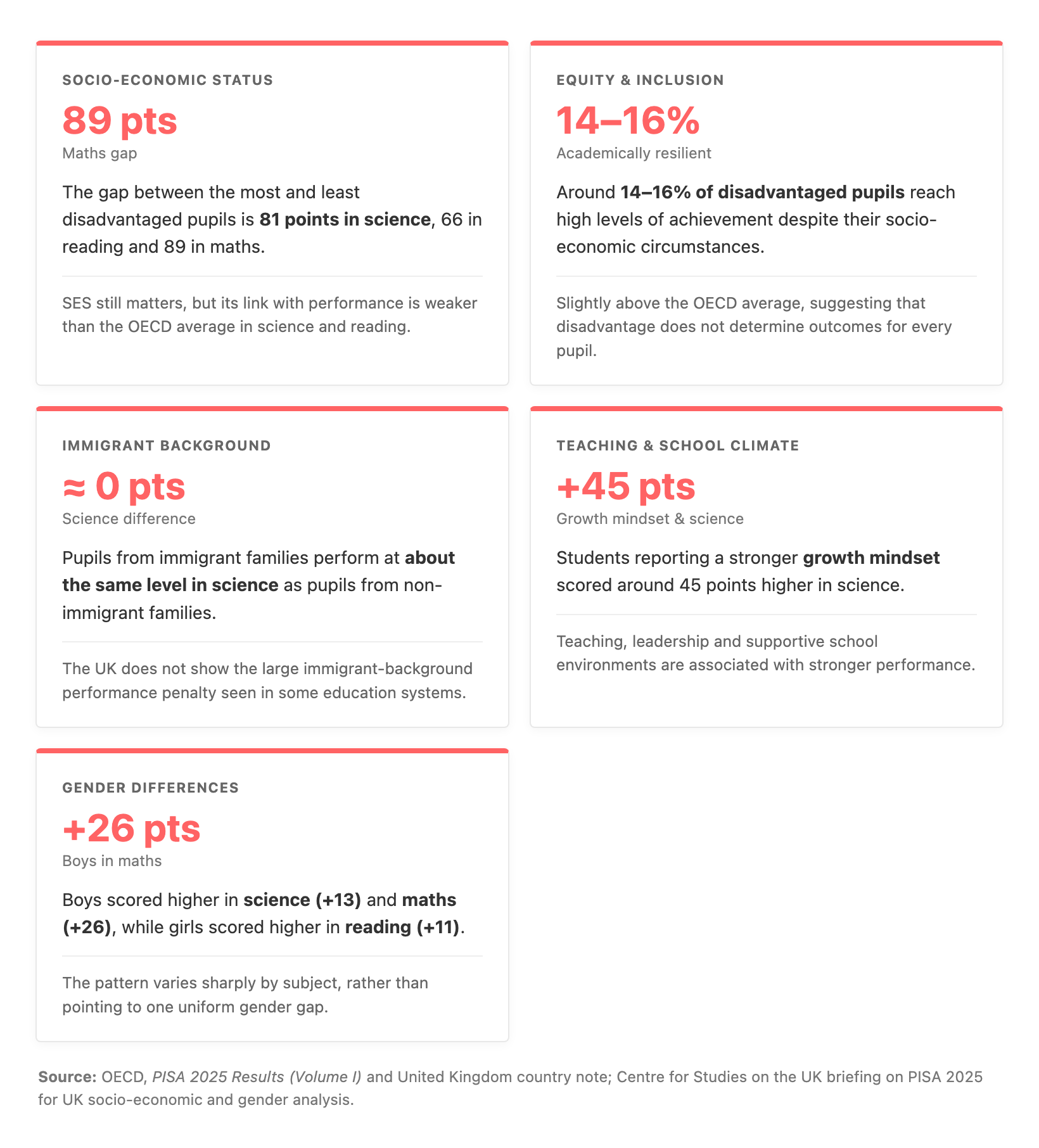 chart depicting factors explaining the UK's PISA results in 2025