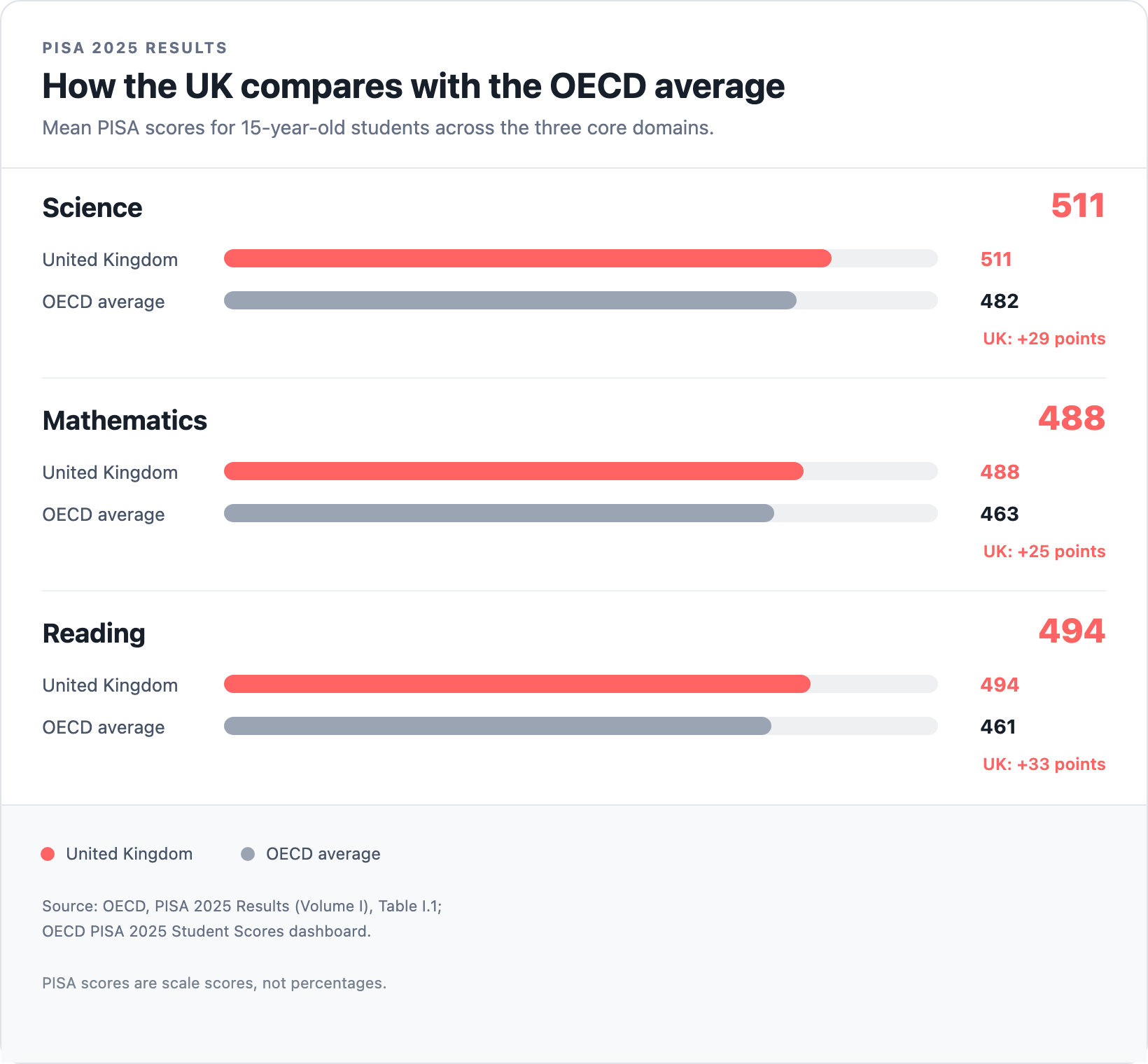 graphic depicting how the UK compares with average oecd scores in PISA 2025 across maths, reading and science