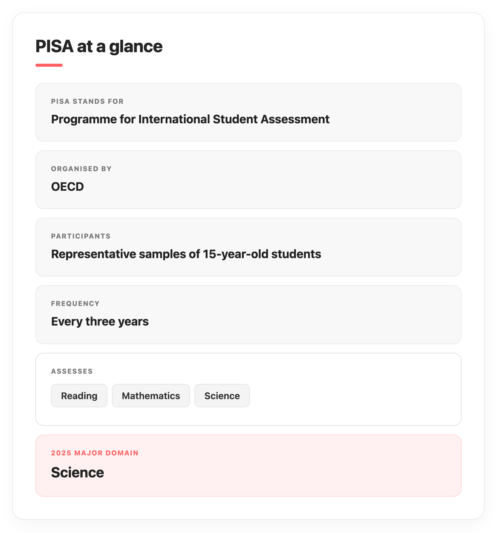 diagram explaining key facts about PISA assessments 2025