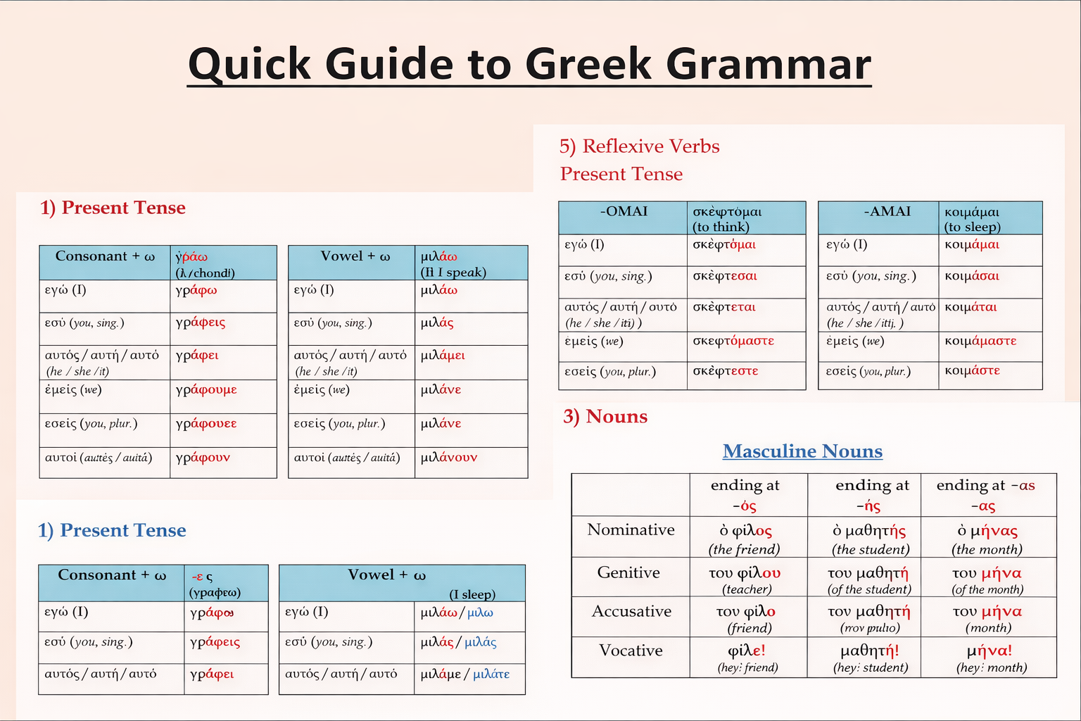 Πίνακας με βασικούς κανόνες ελληνικής γραμματικής και παραδείγματα ρημάτων και ουσιαστικών.