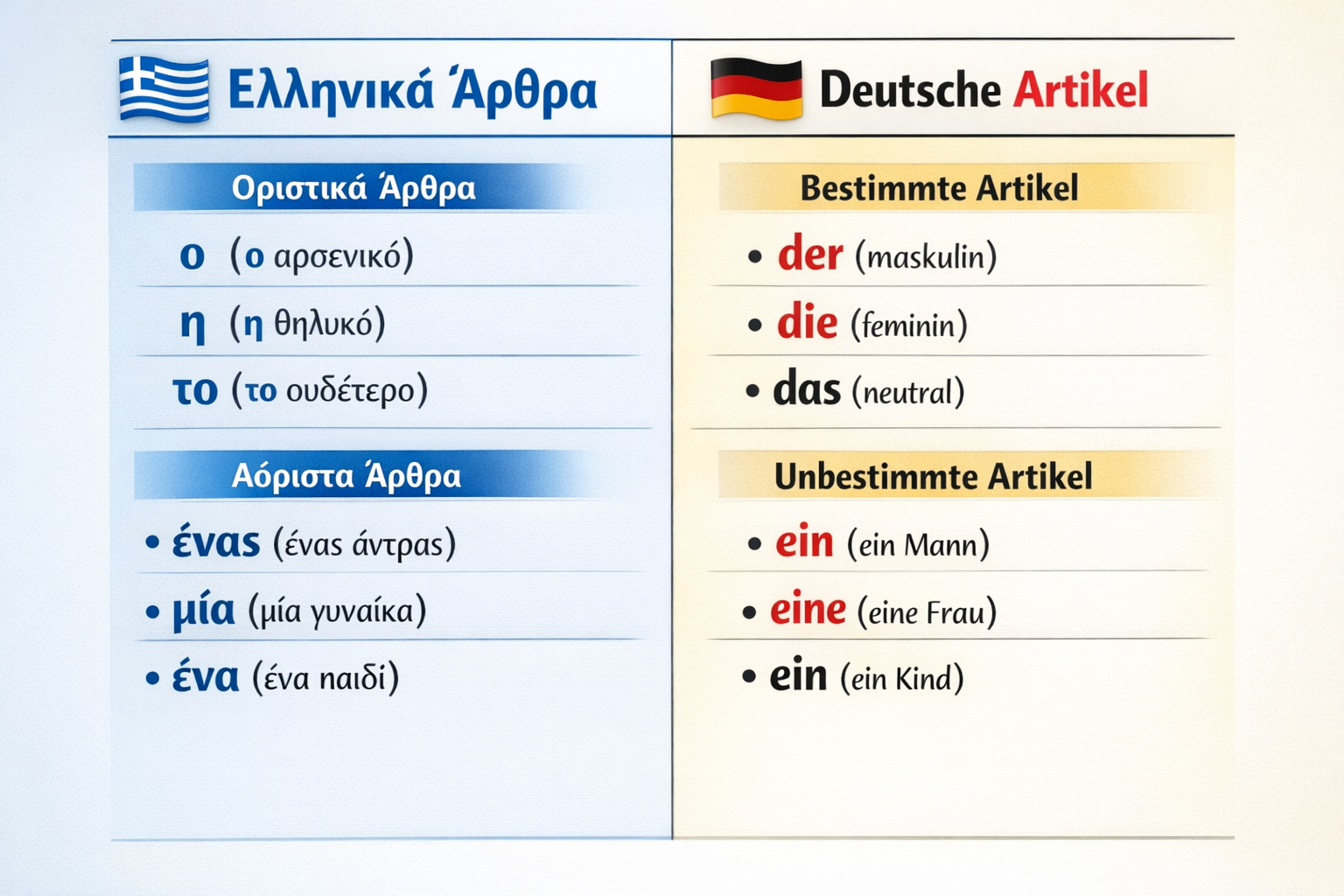 Πίνακας που παραθέτει τα ελληνικά άρθρα και τα αντίστοιχα γερμανικά.