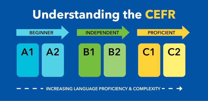 Διάγραμμα των επιπέδων γλωσσομάθειας του CEFR από A1 έως C2.